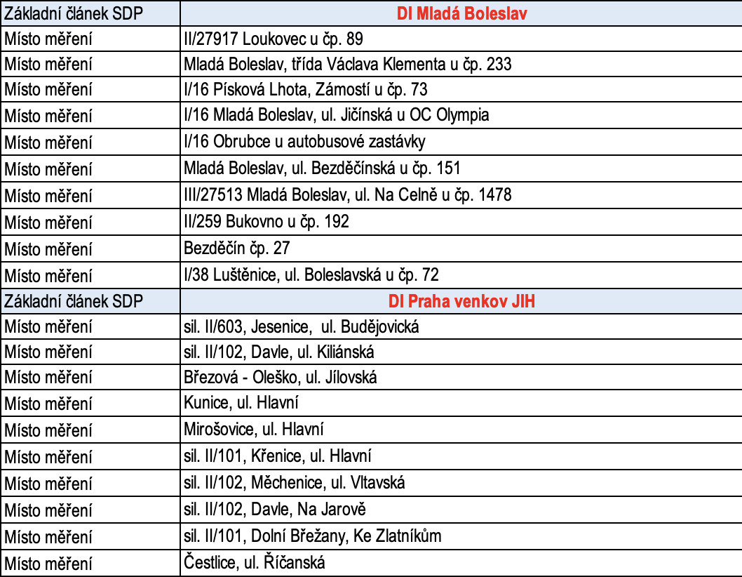 traffic measurement locations mlada boleslav