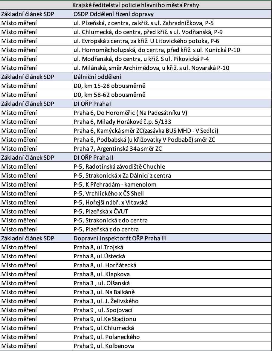 traffic measurement locations praha