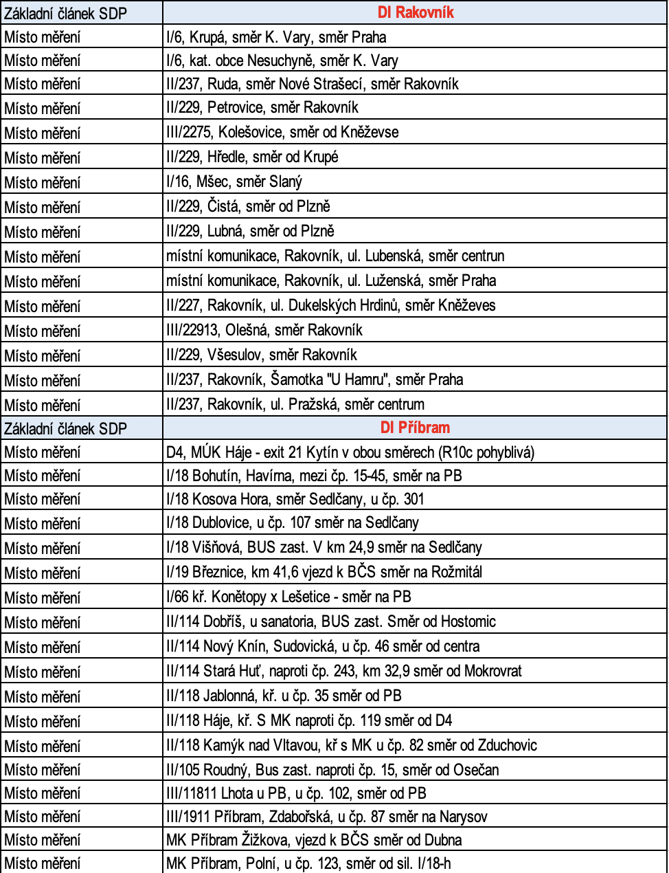 traffic measurement locations rakovnik pribram