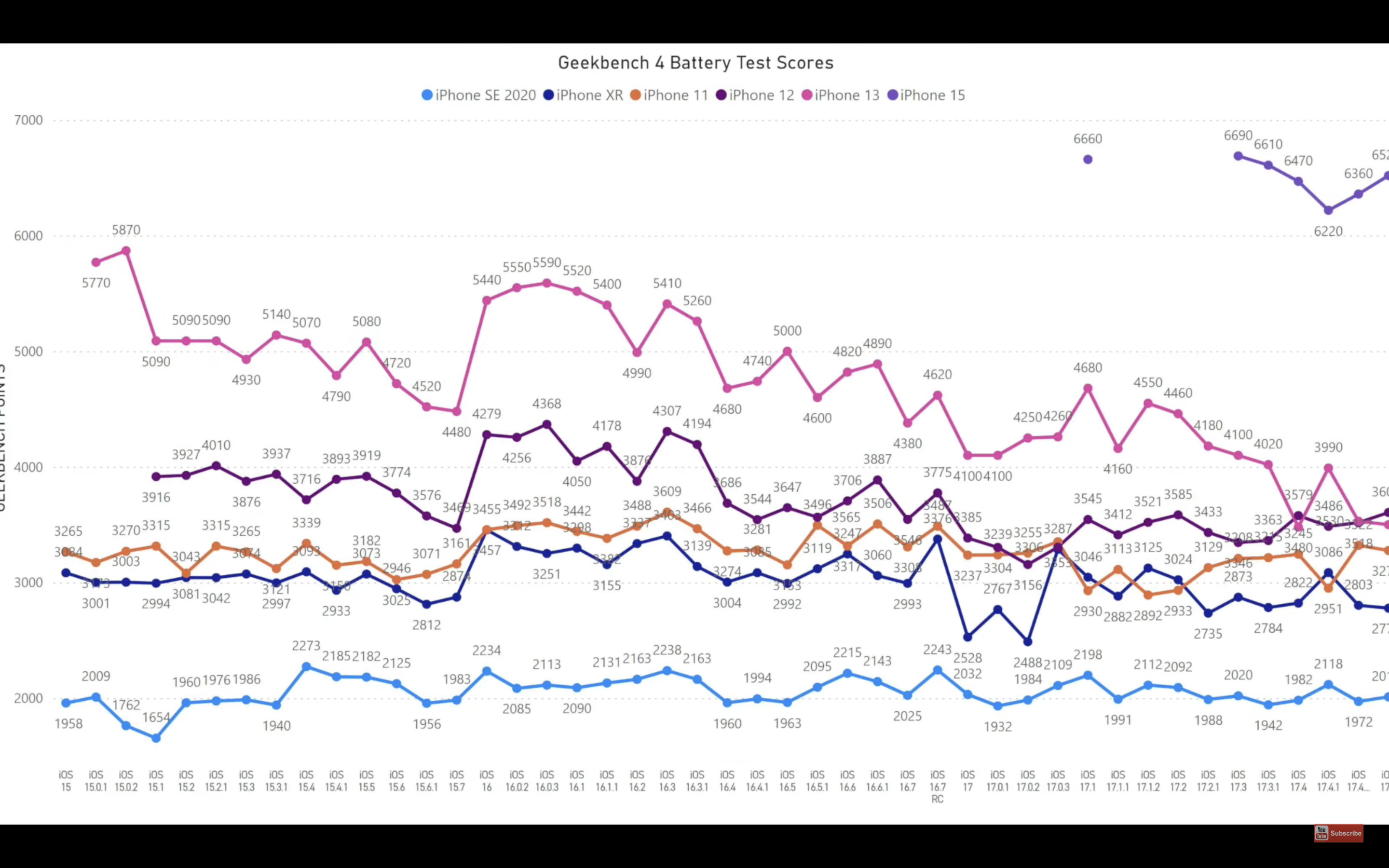 geekbench battery test scores