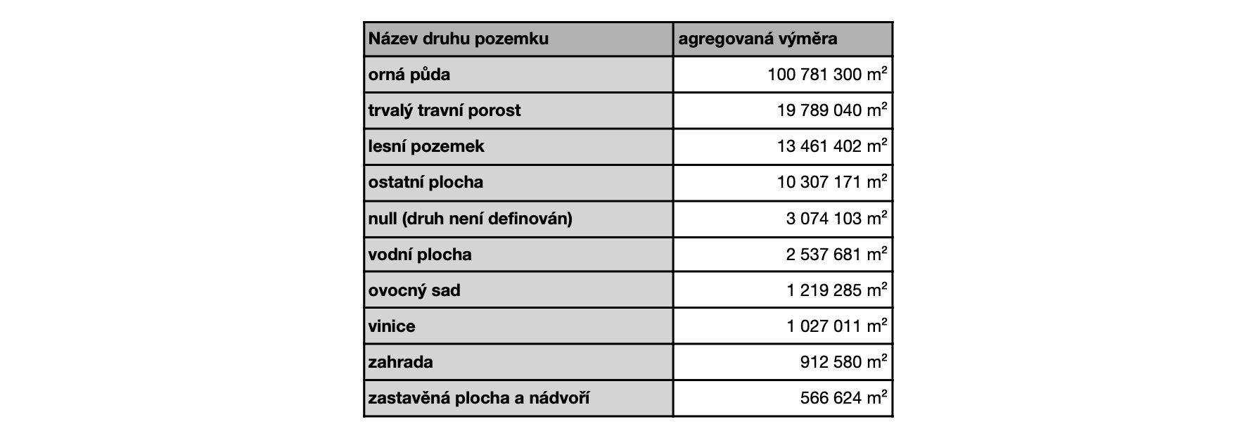 land area summary