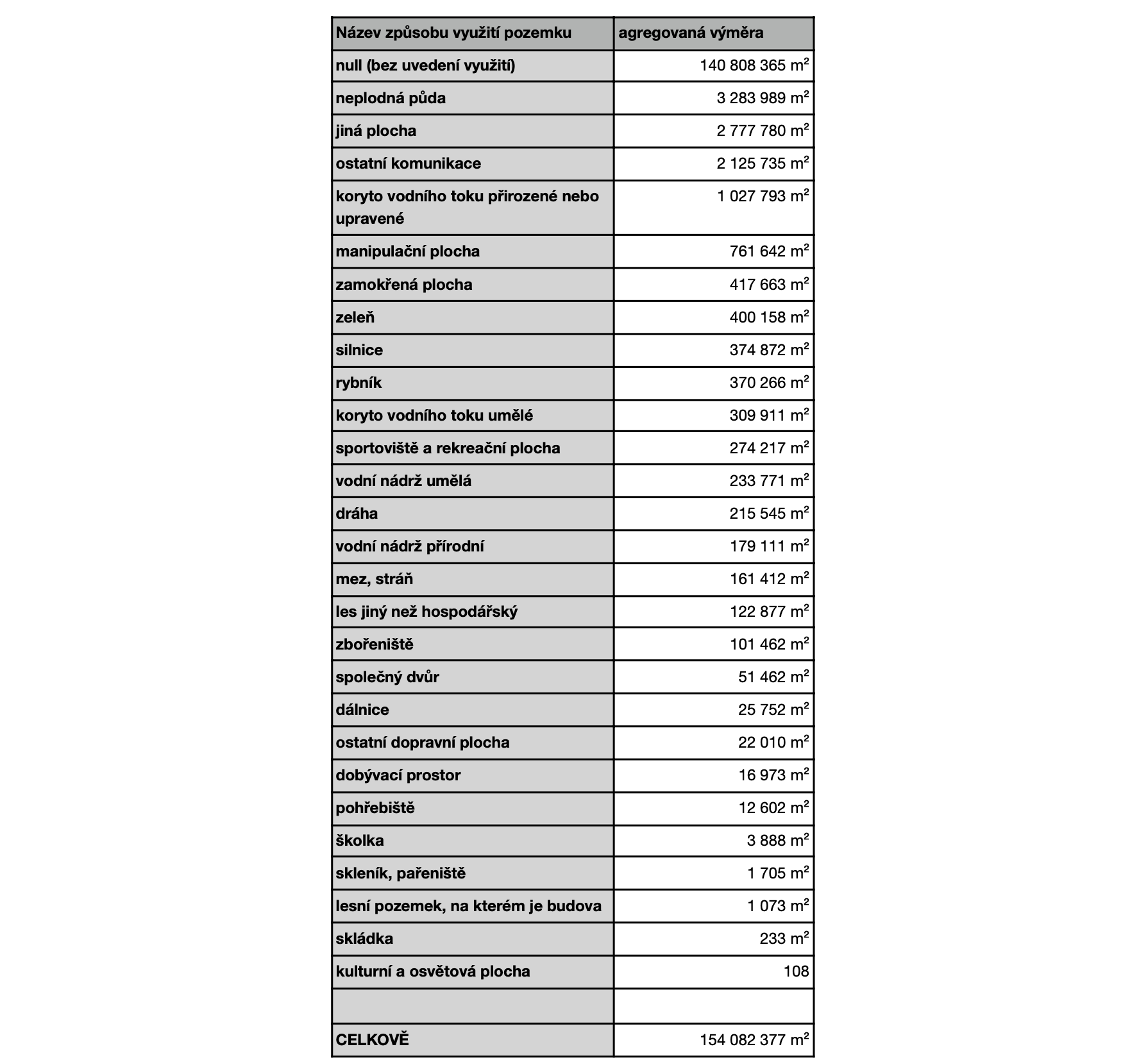 land use table