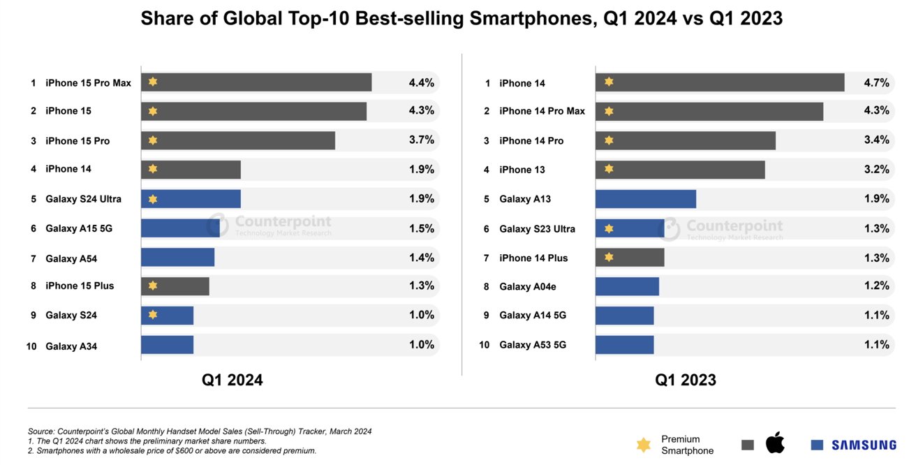 smartphone sales comparison chart
