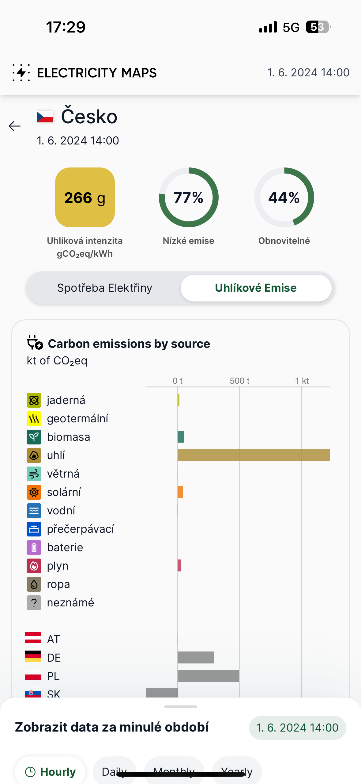 carbon emissions source czechia
