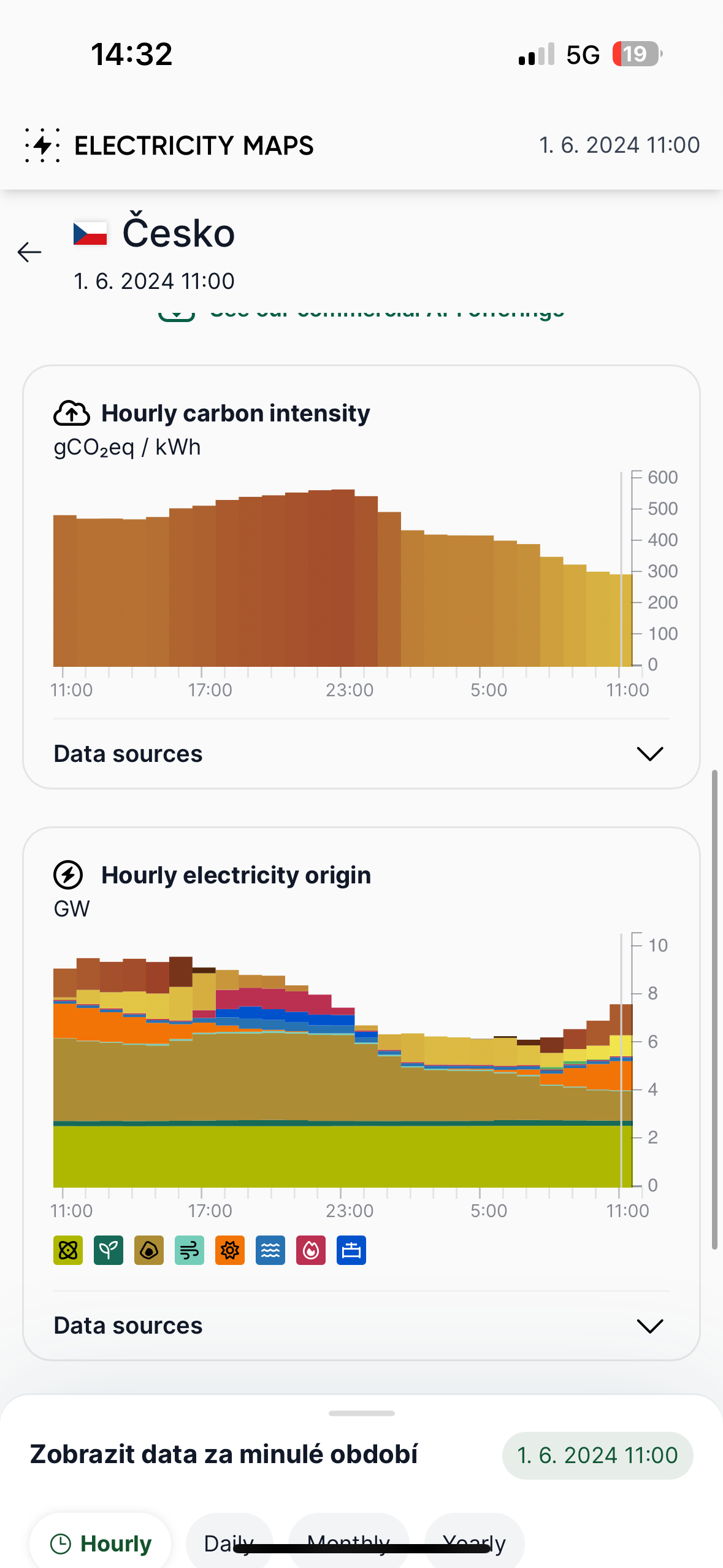 carbon intensity chart czechia