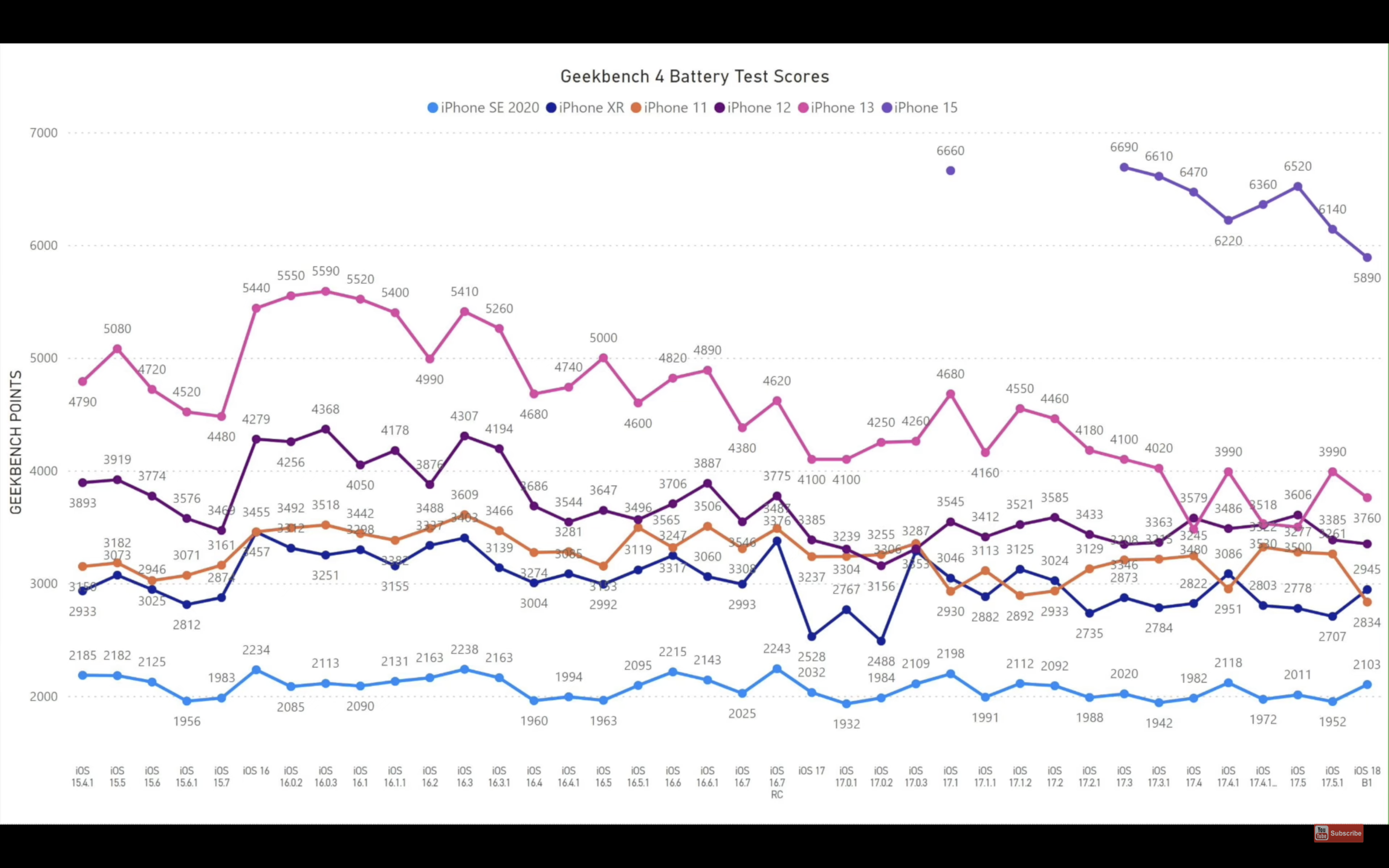 geekbench battery test scores