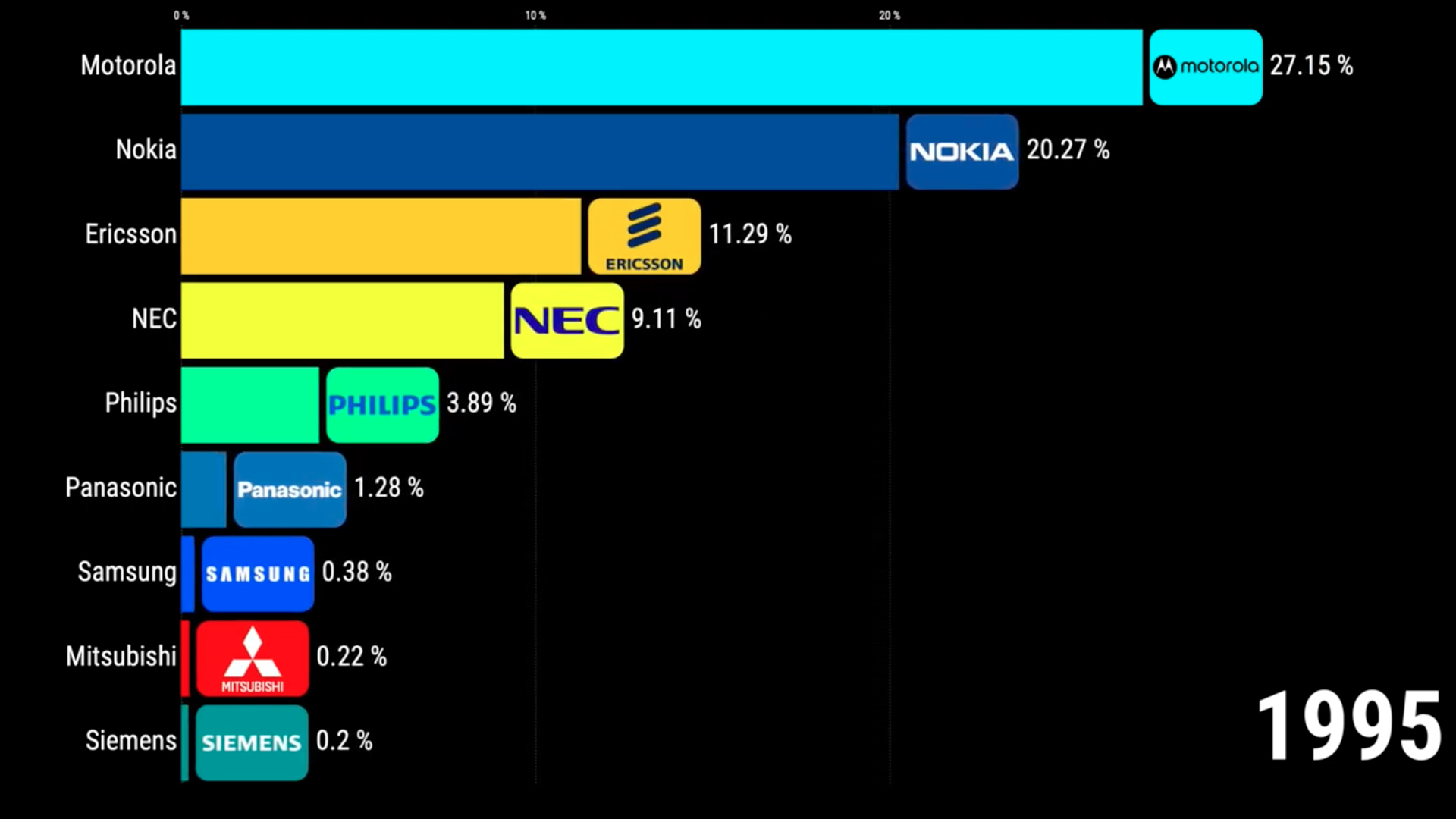 1995 mobile phone market share