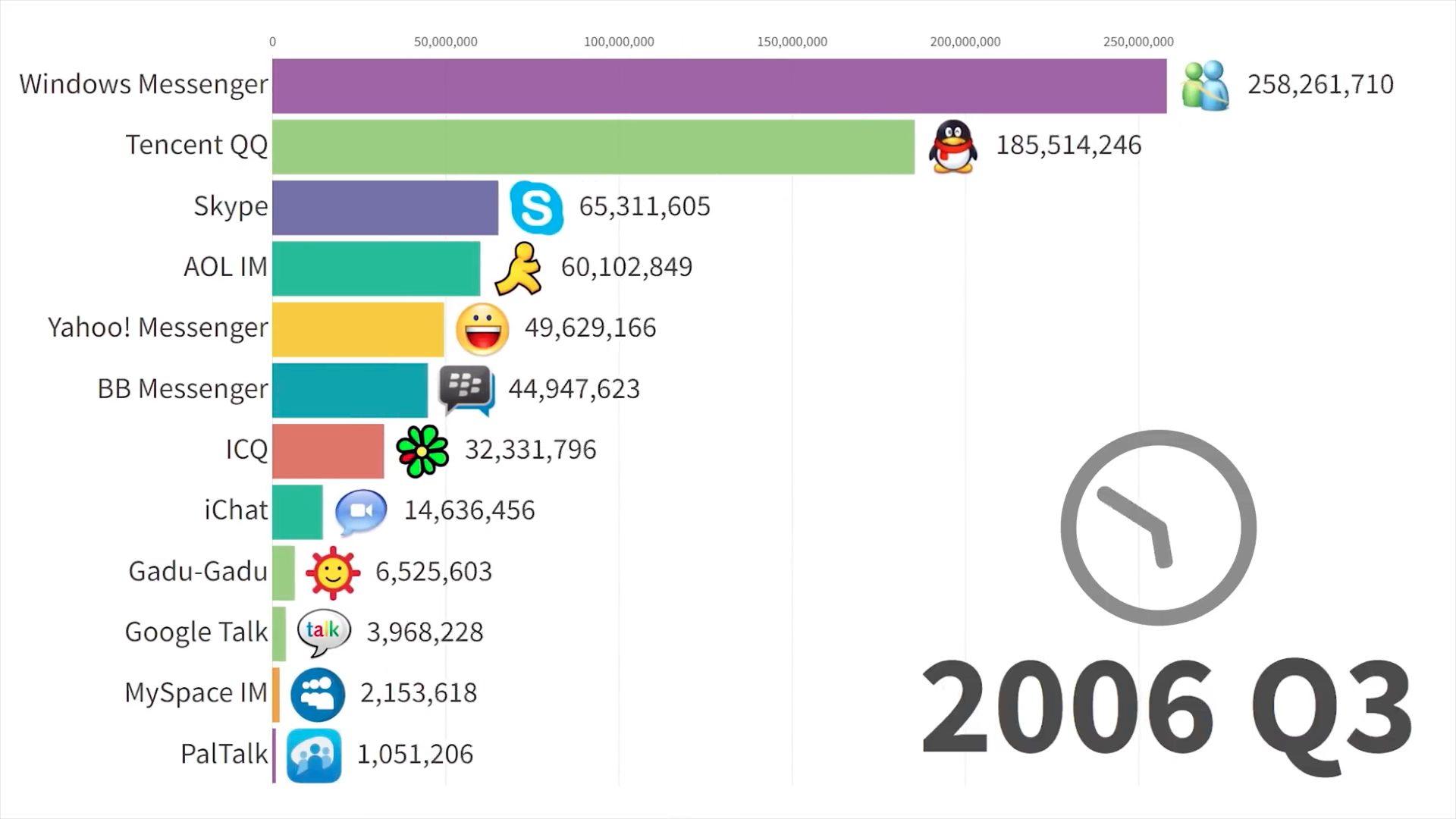 2006 instant messaging chart