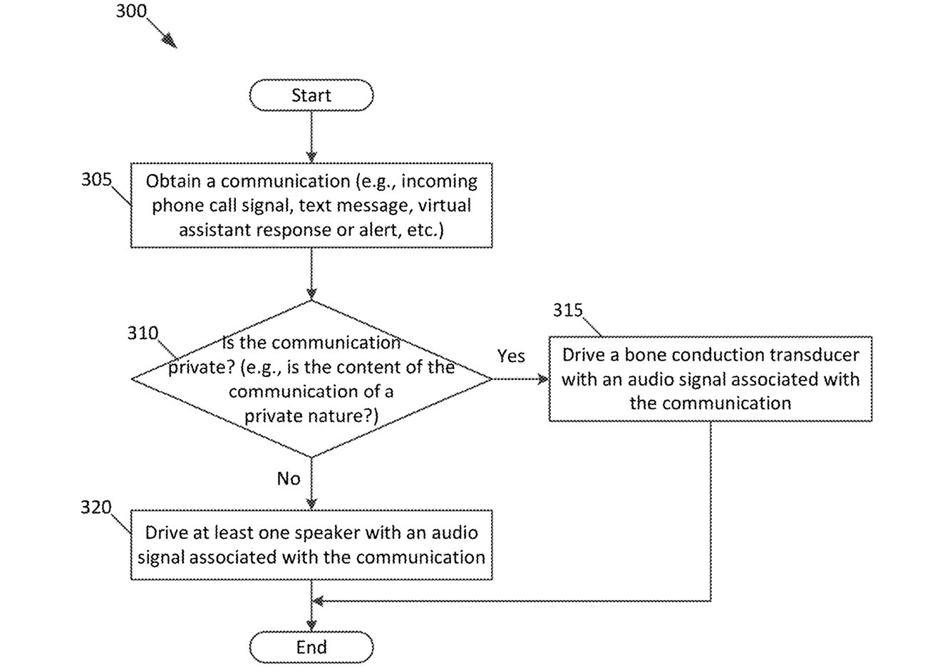 communication flowchart