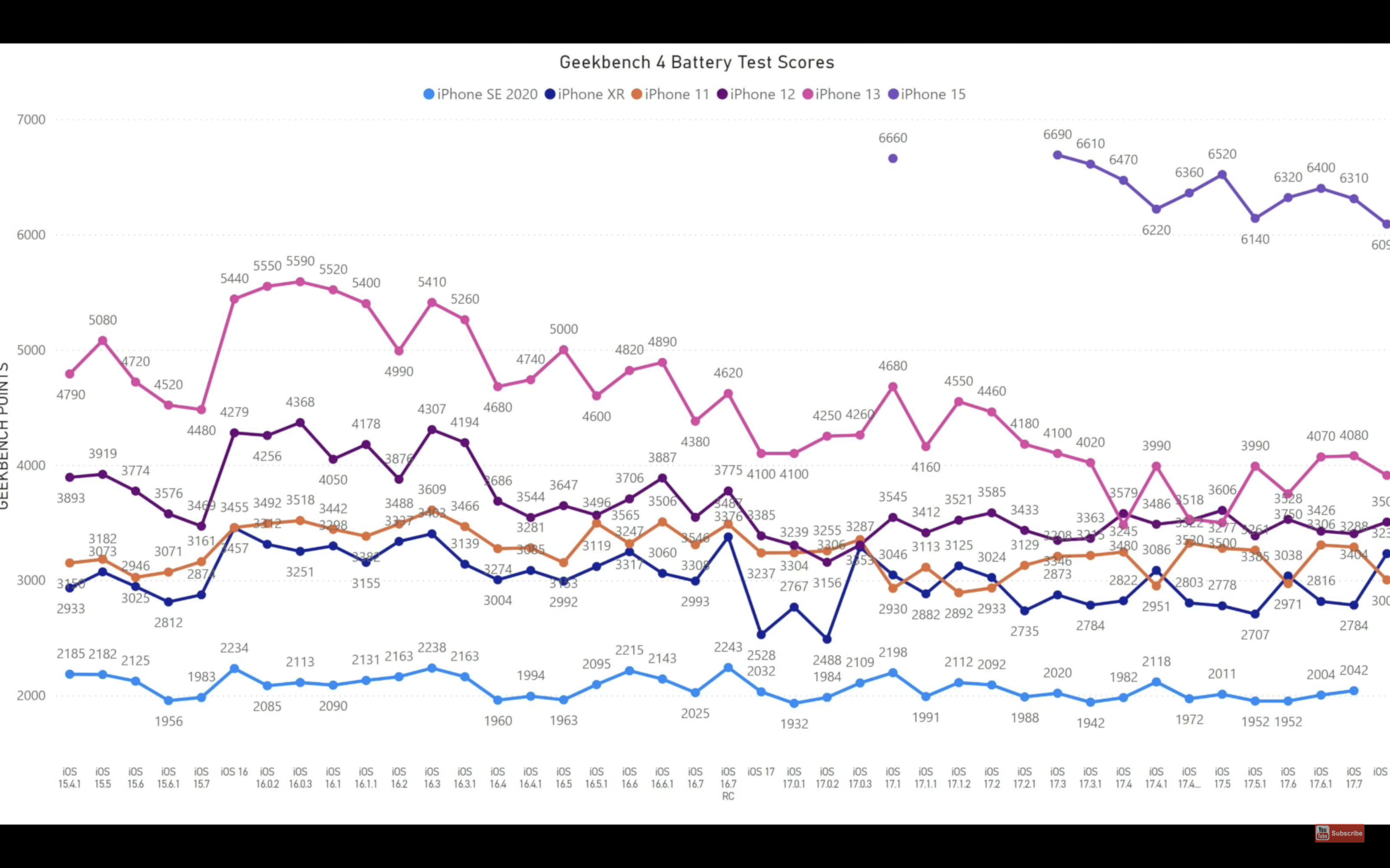 geekbench battery test scores