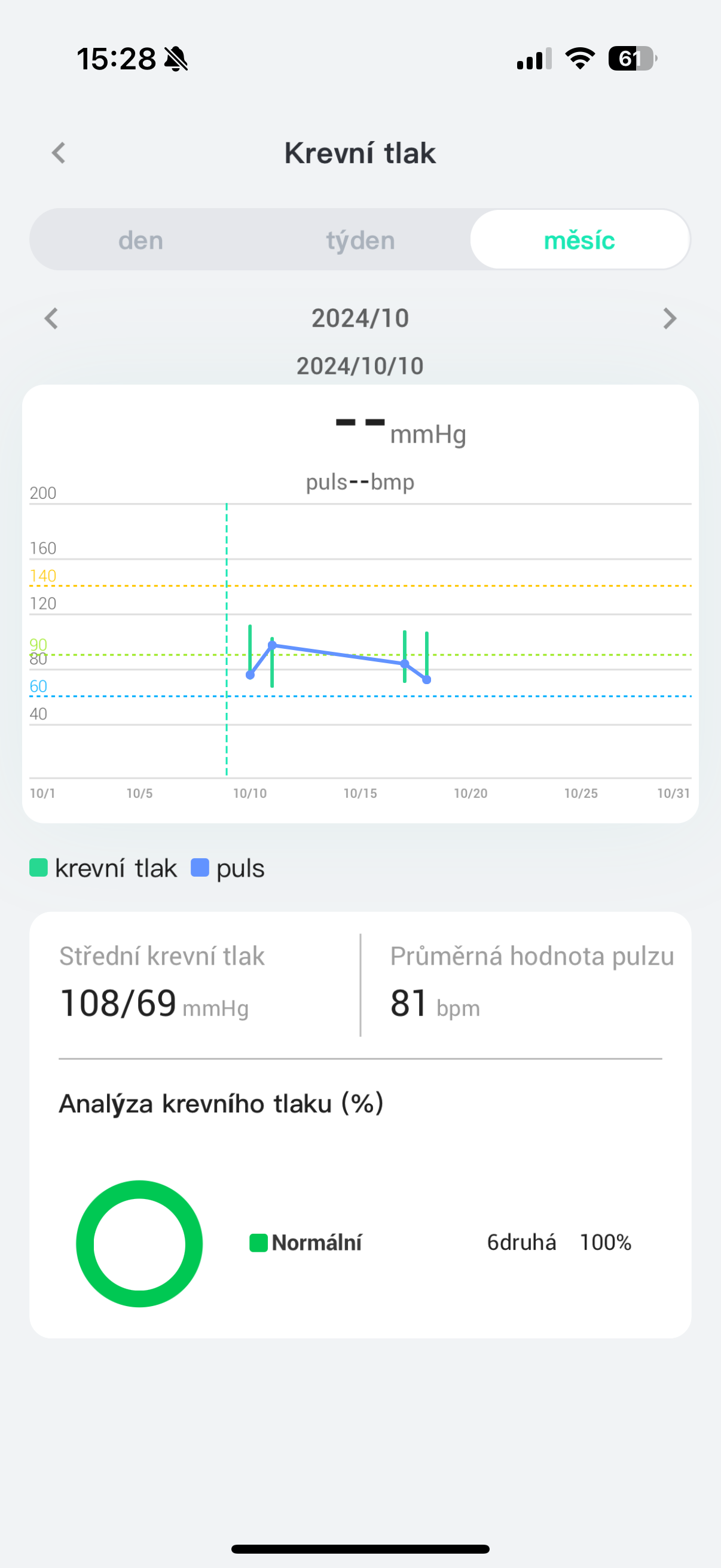 blood pressure monthly report
