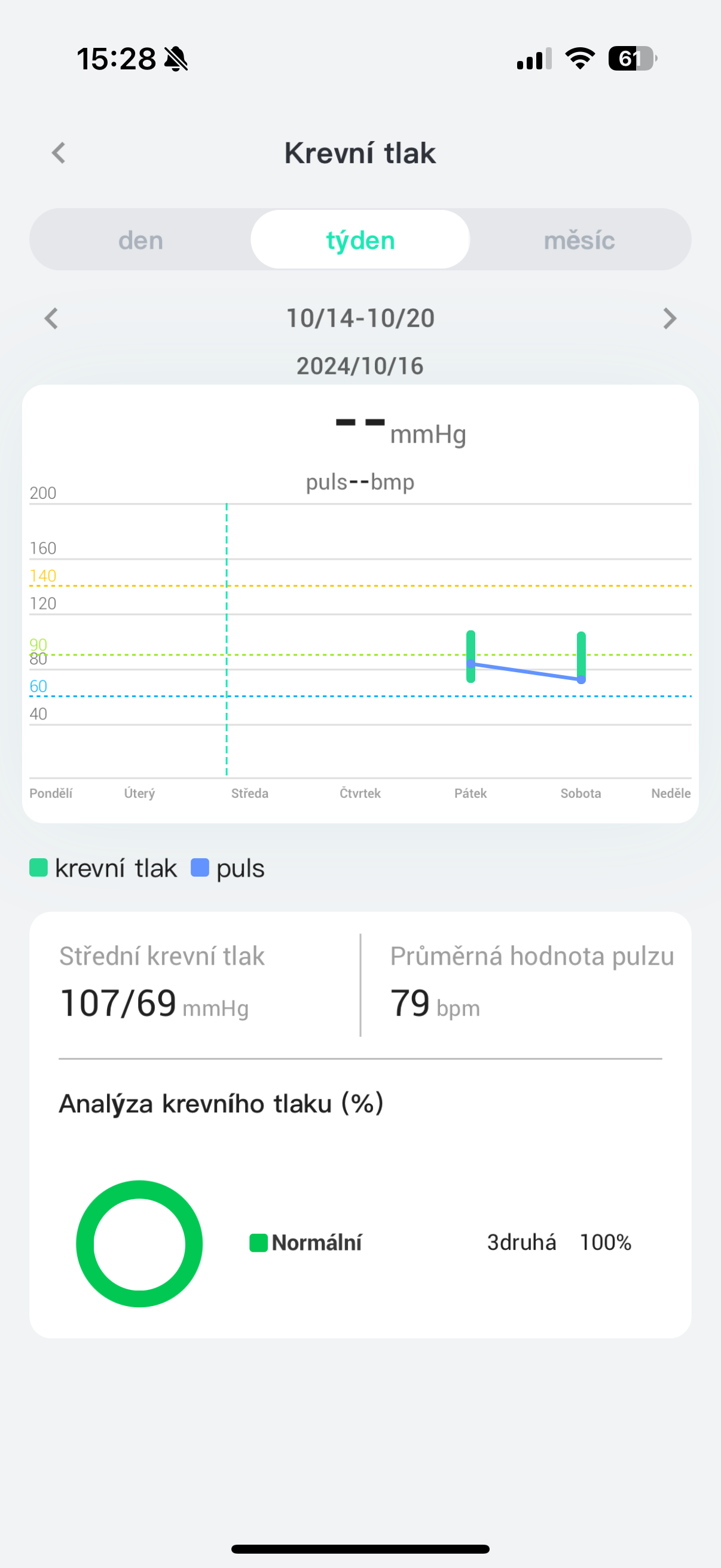 blood pressure weekly report