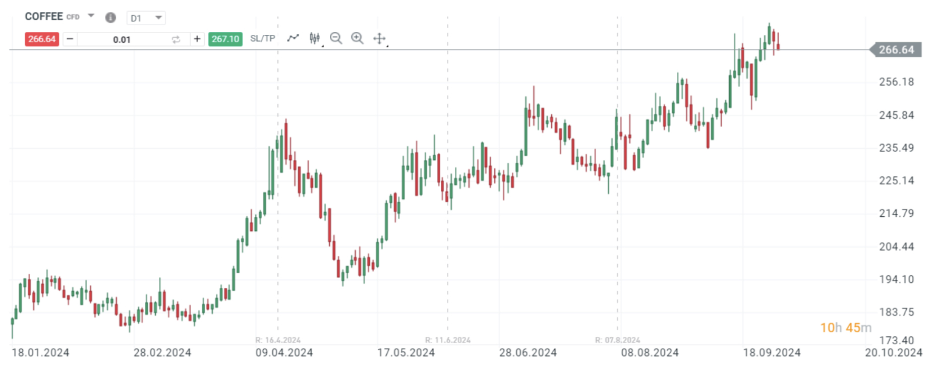 coffee market trend chart