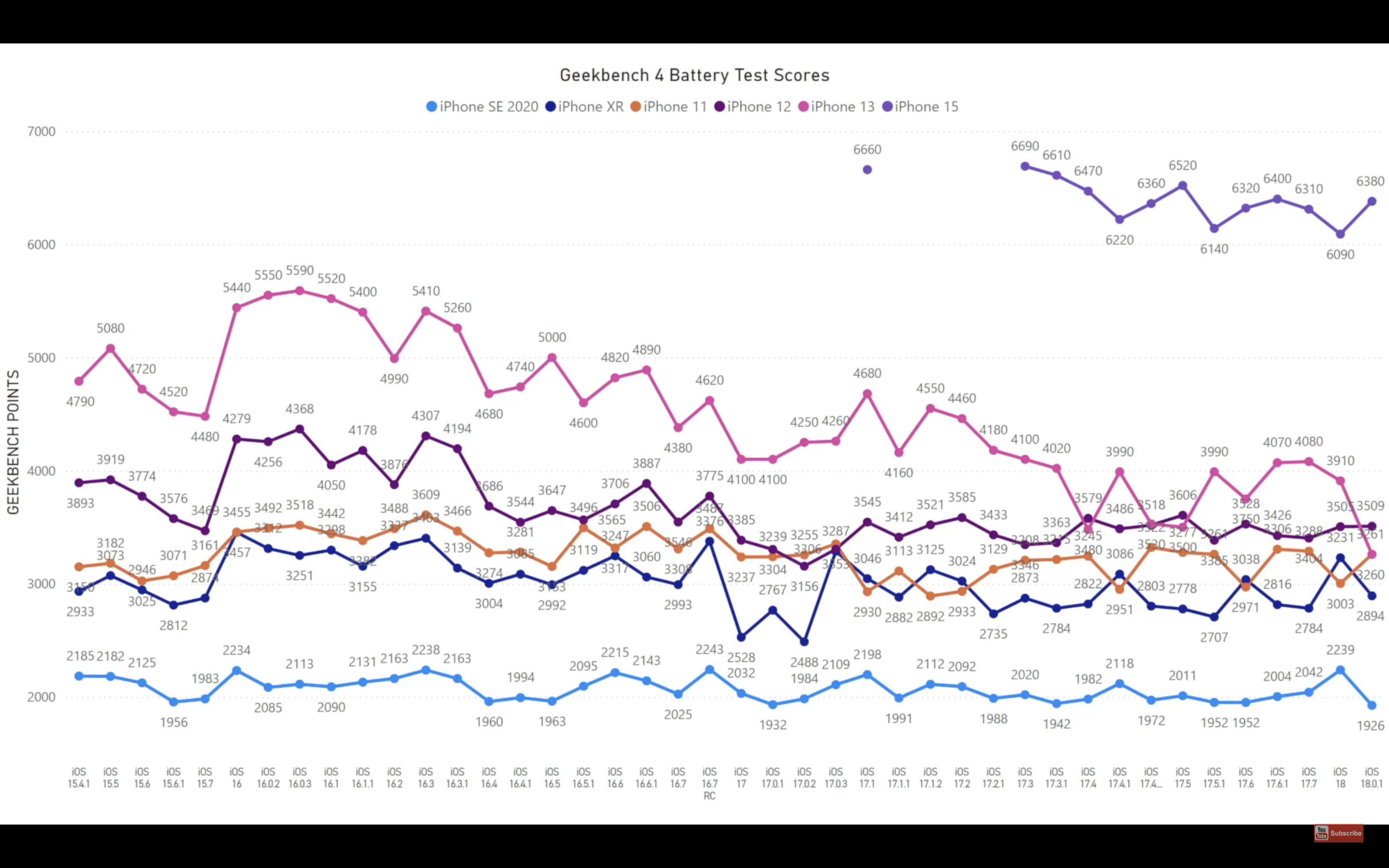 geekbench battery test scores