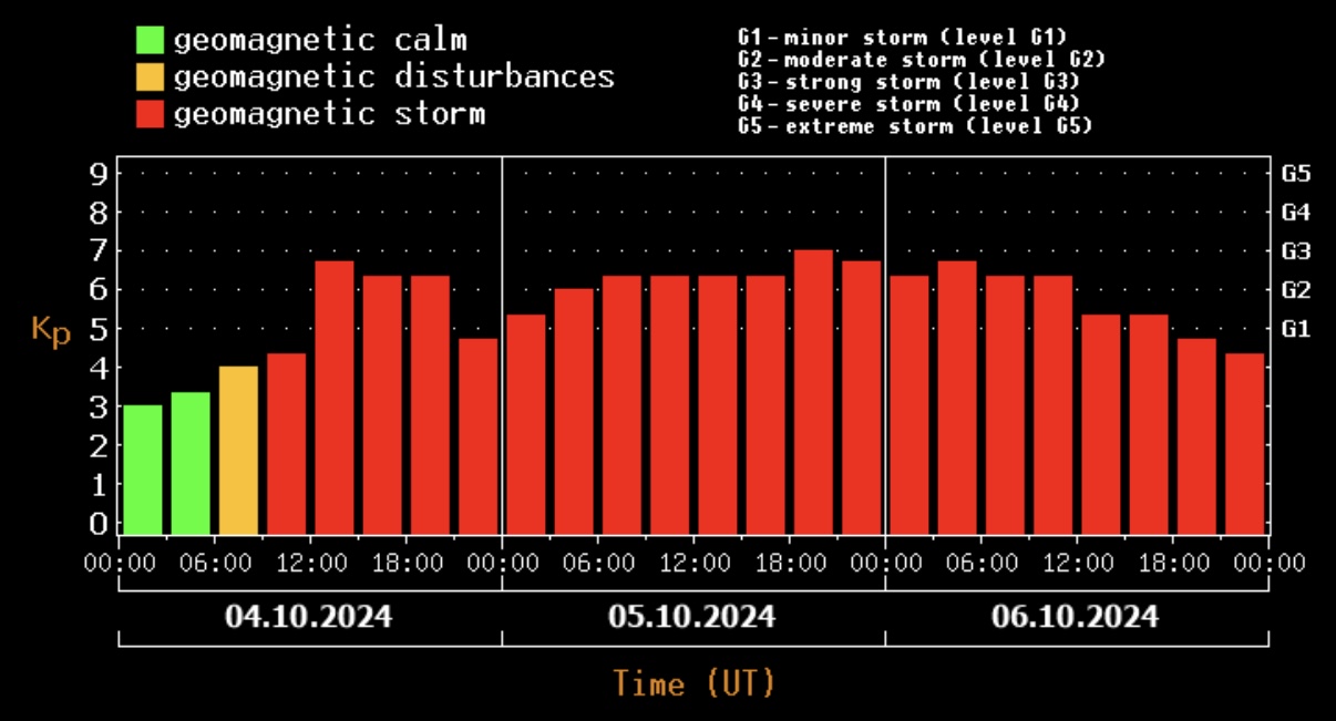 geomagnetic storm forecast chart