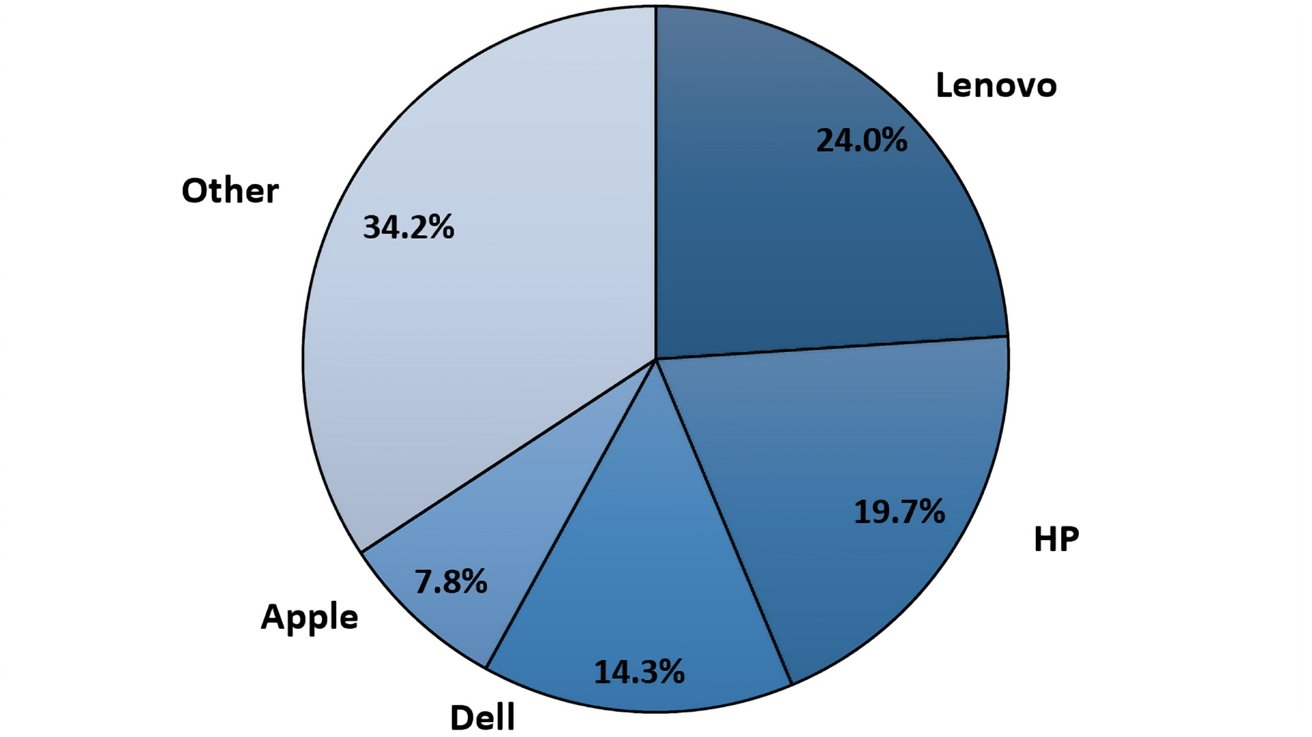 market share pie chart