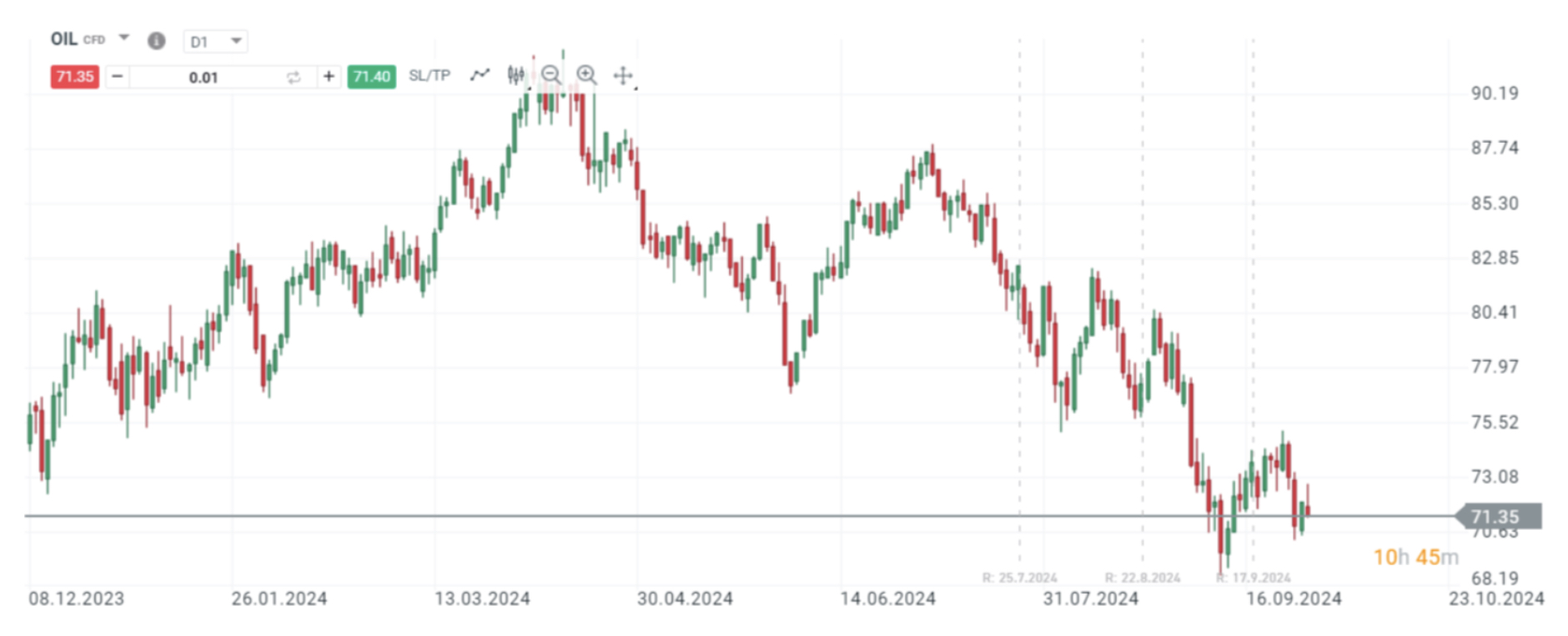 oil price chart 2024