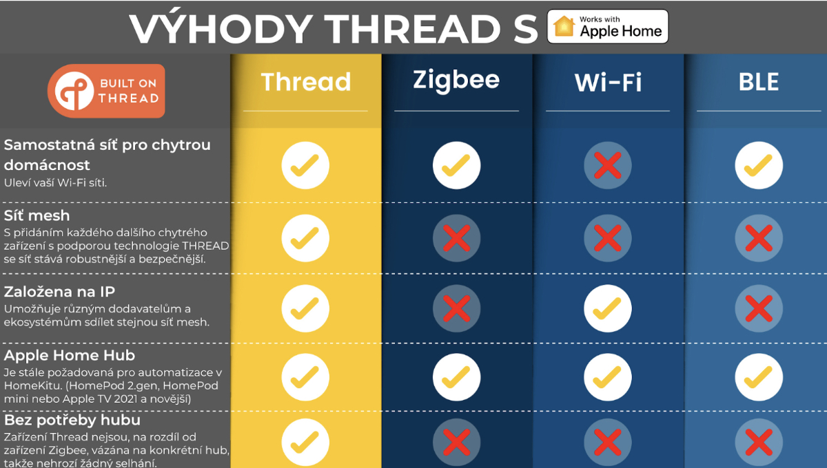 smart home network comparison