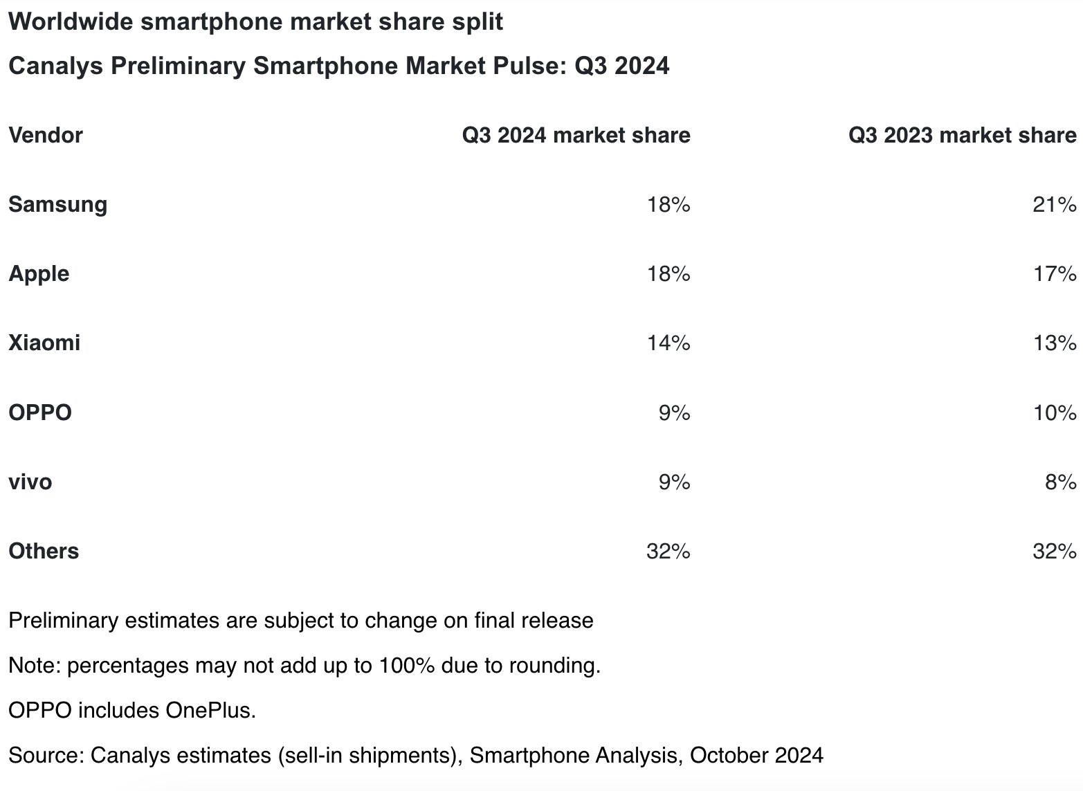 smartphone market share q3 2024