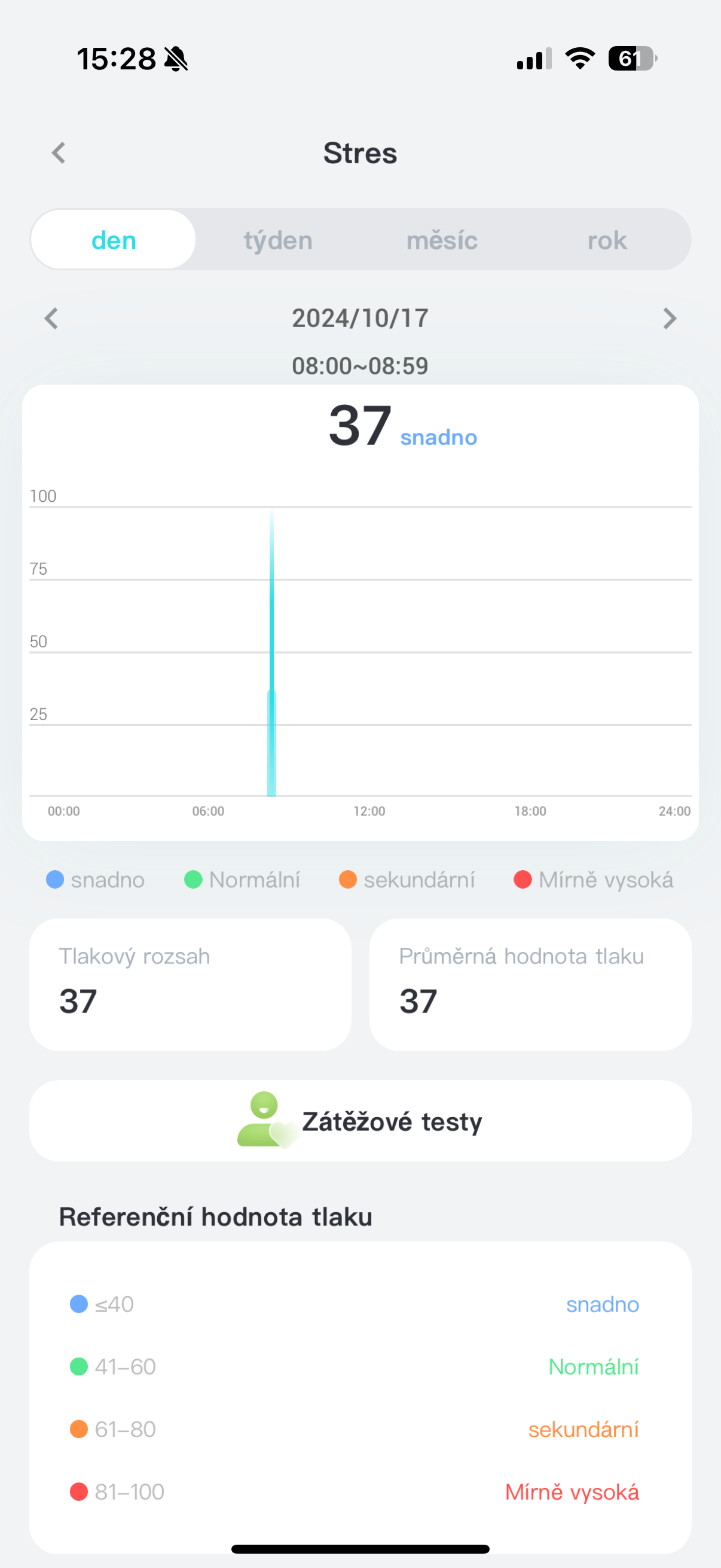 stress level daily report