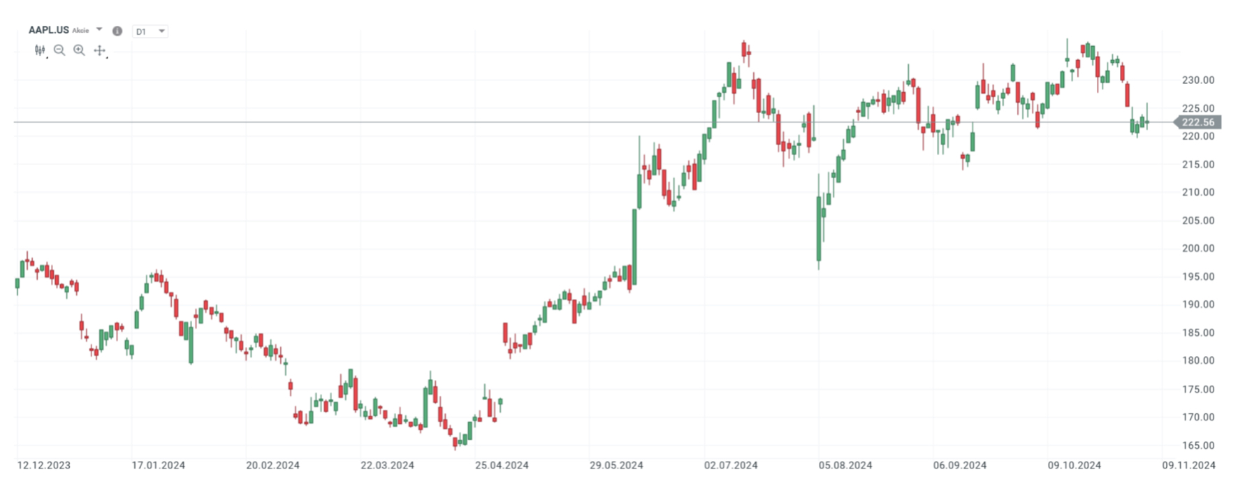 apple stock candlestick chart