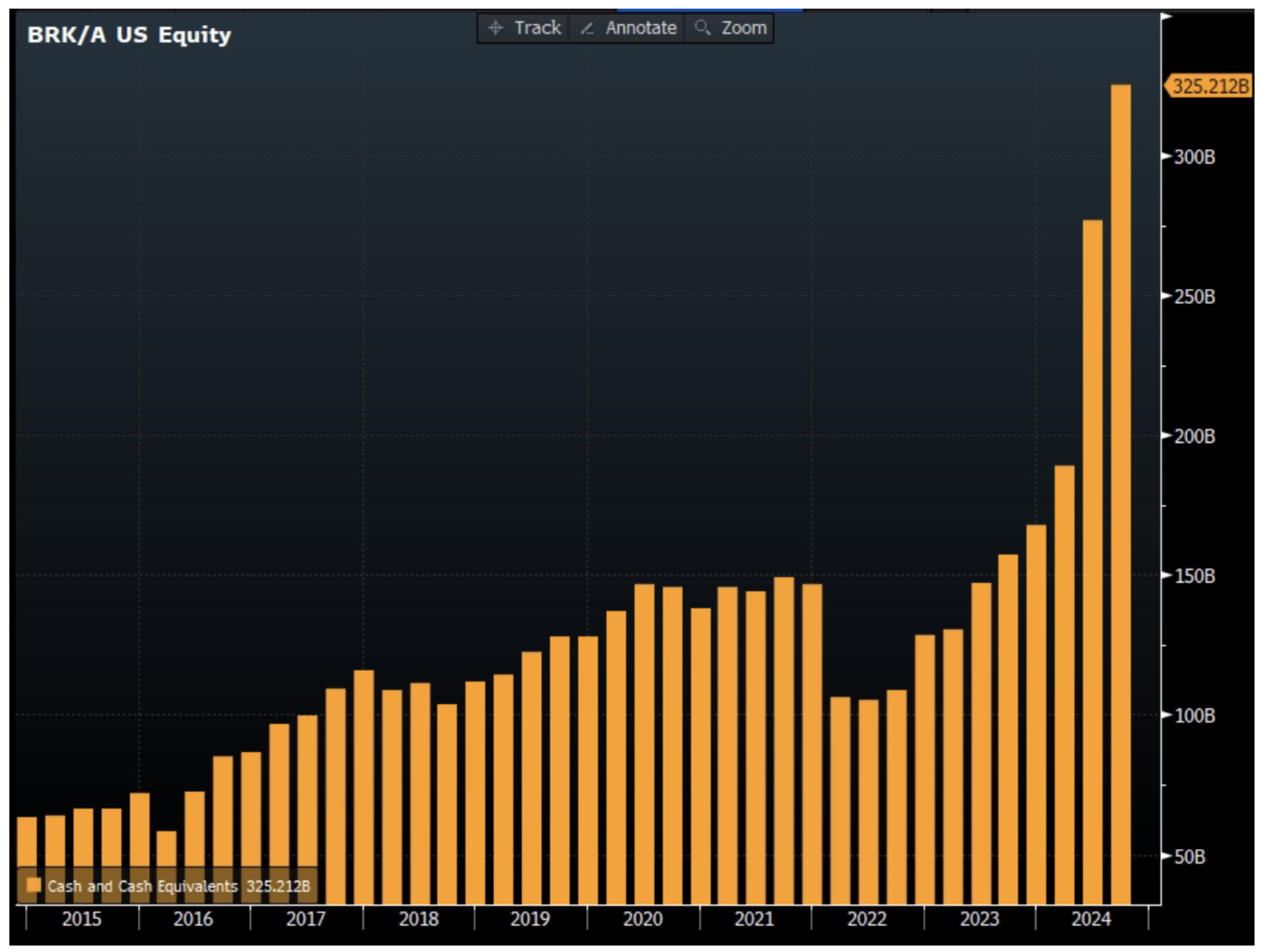 berkshire hathaway equity growth chart