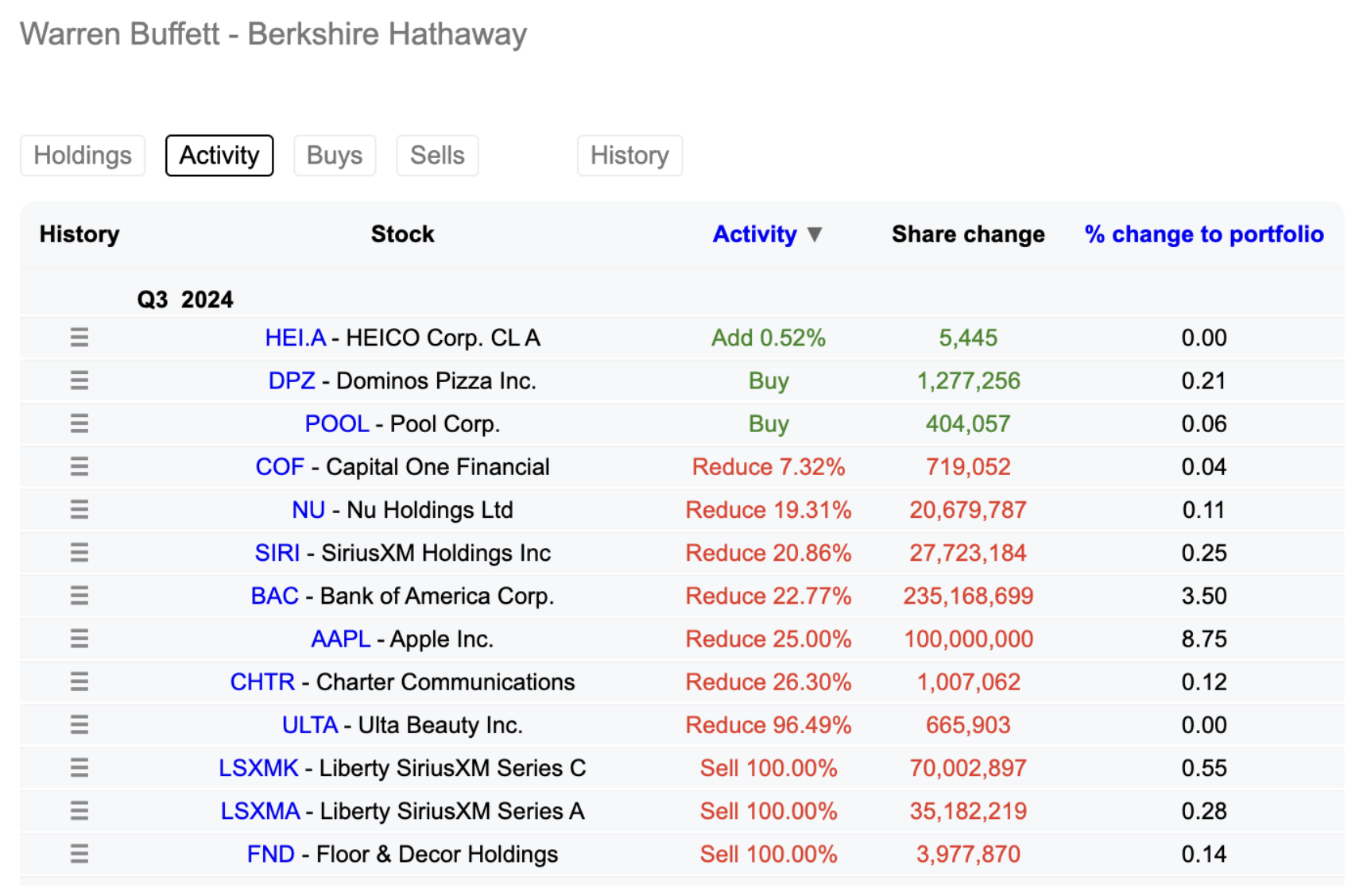 berkshire hathaway portfolio activity