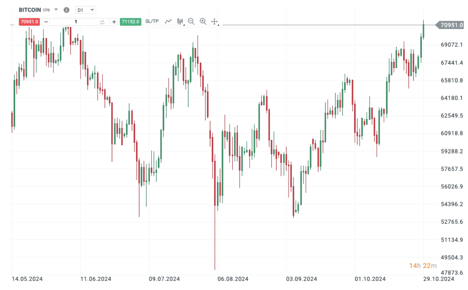 bitcoin price candlestick chart
