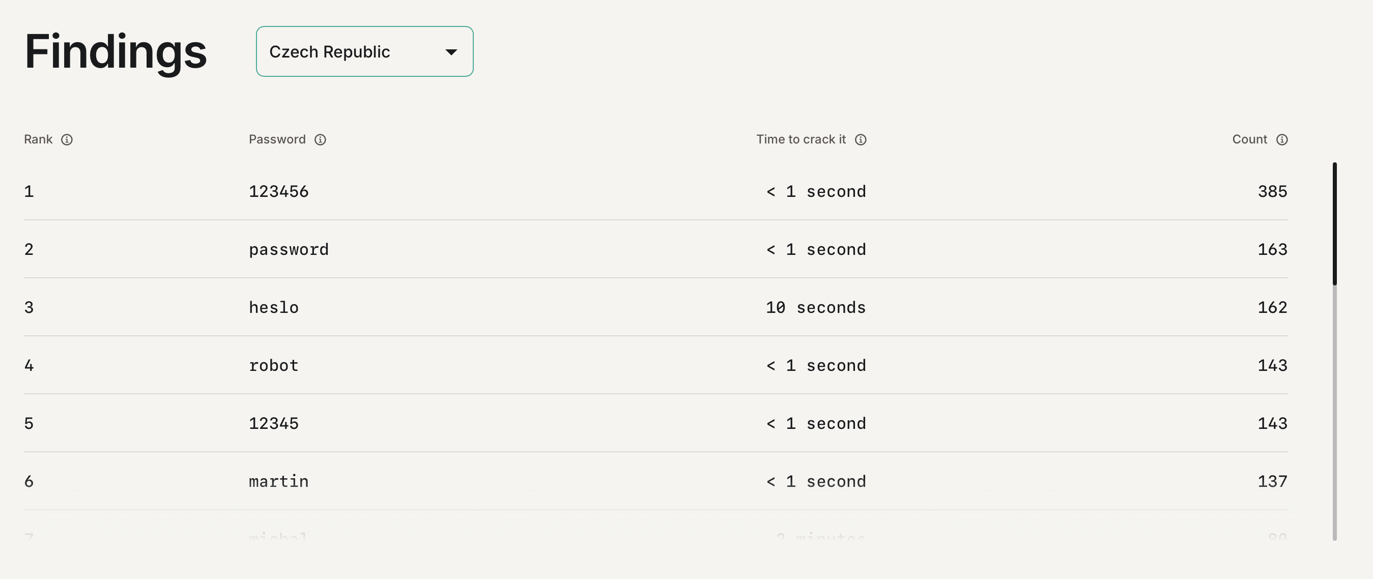 common passwords czech republic