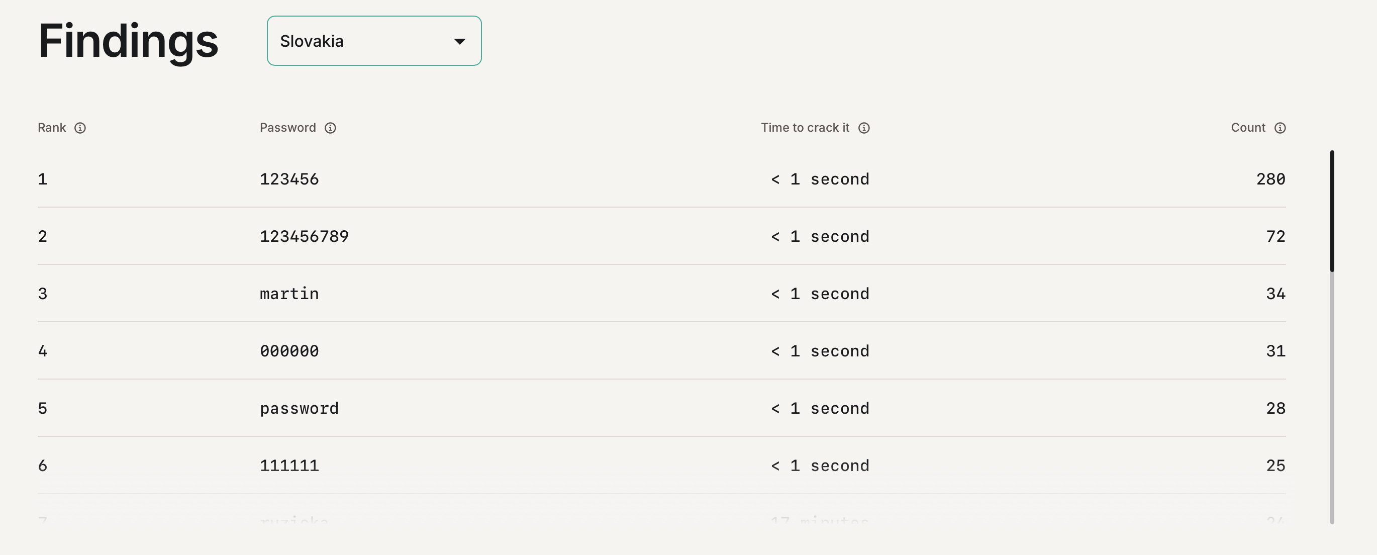 common passwords slovakia