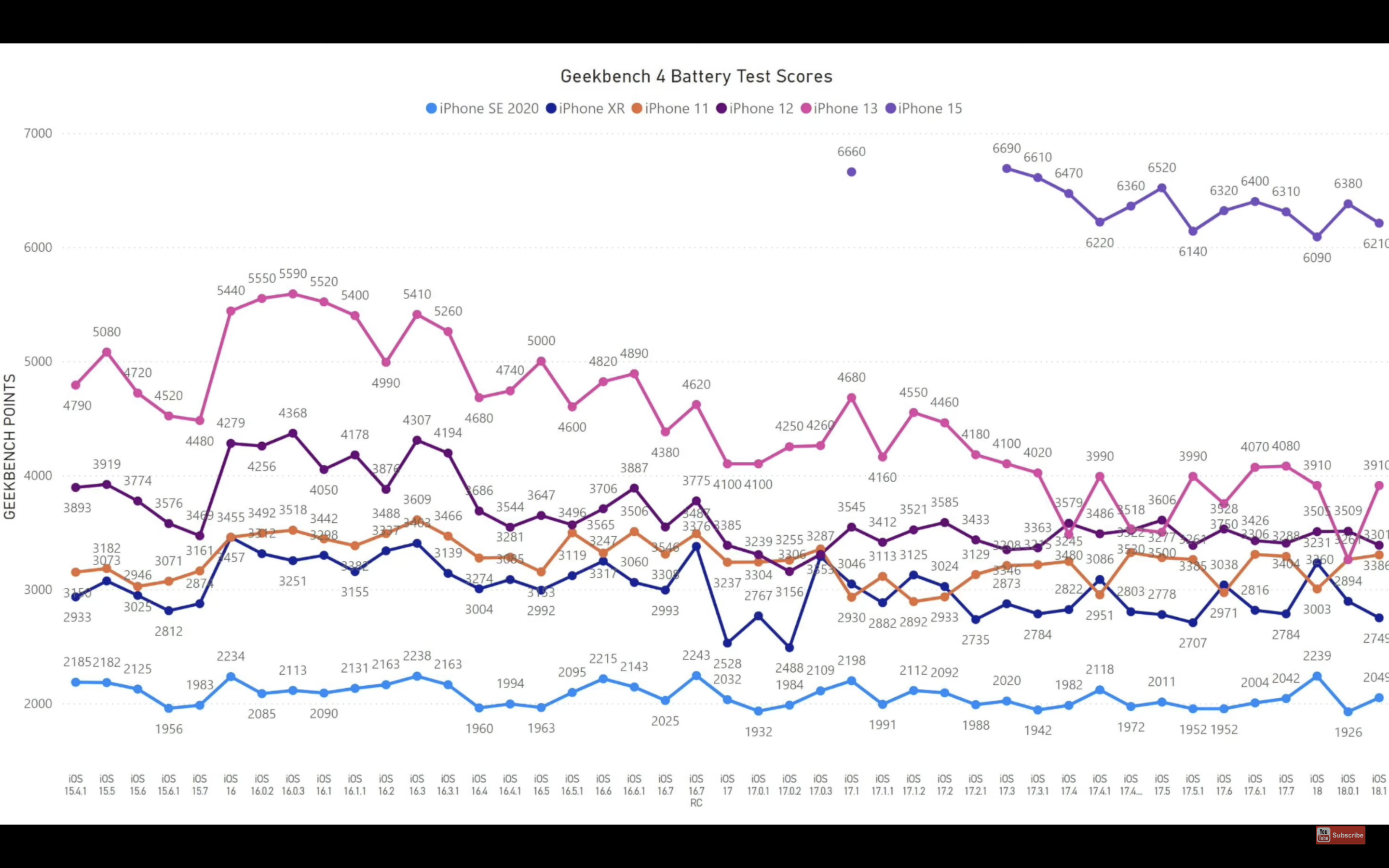 geekbench battery test graph