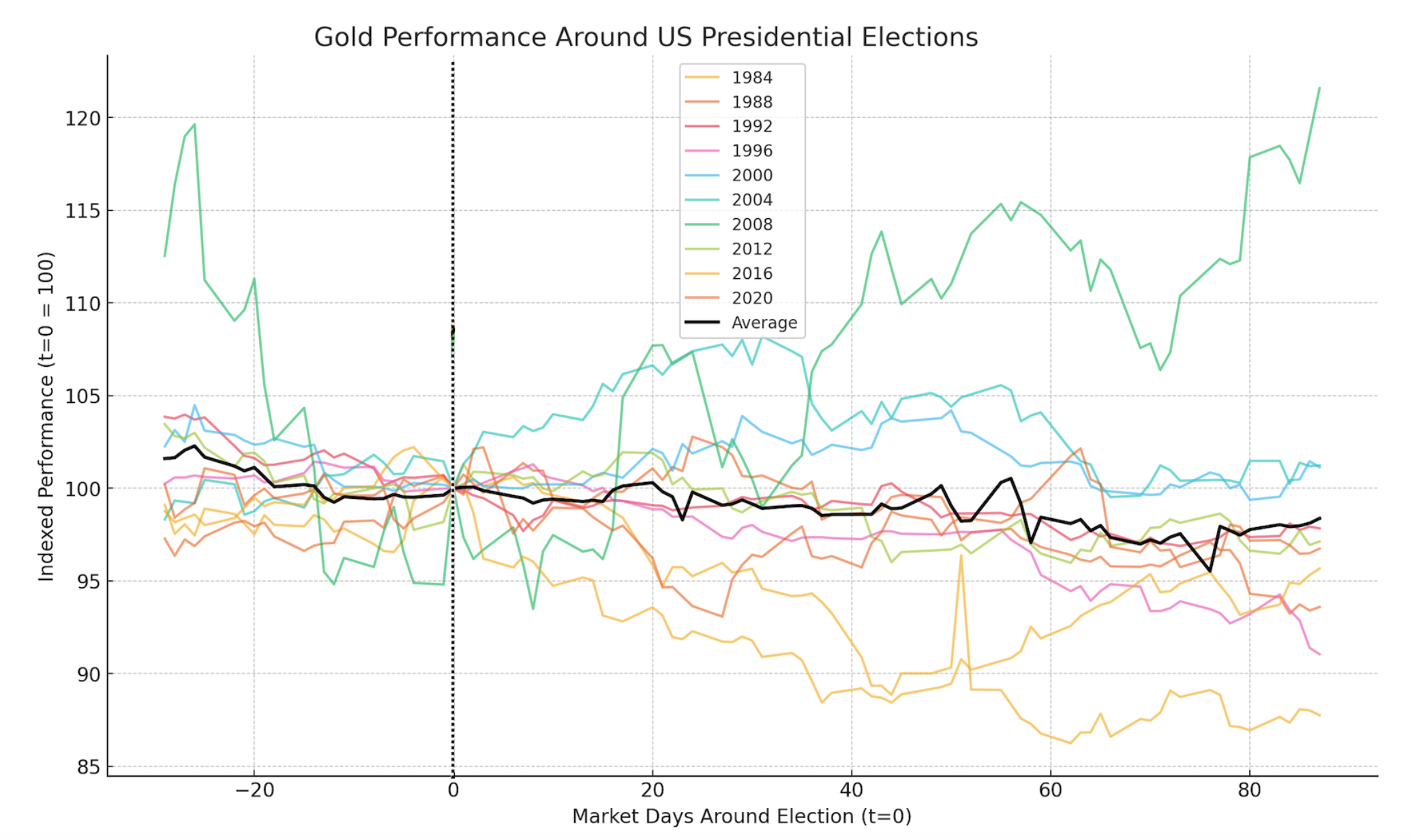 gold performance us elections