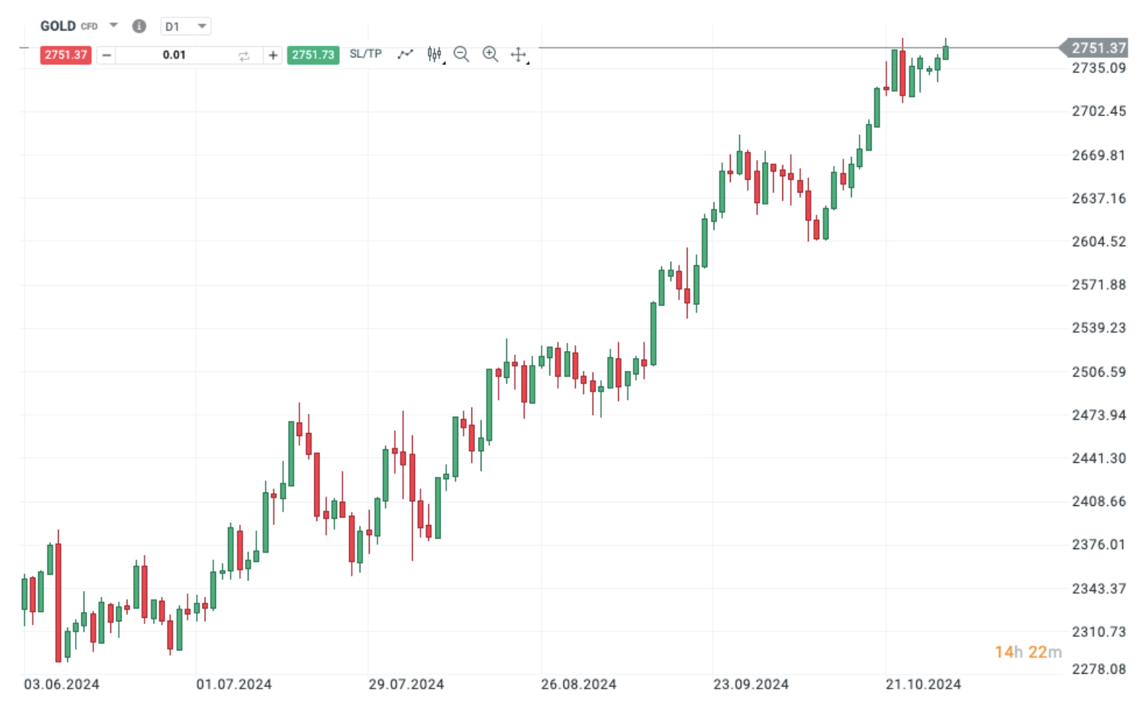 gold price candlestick chart
