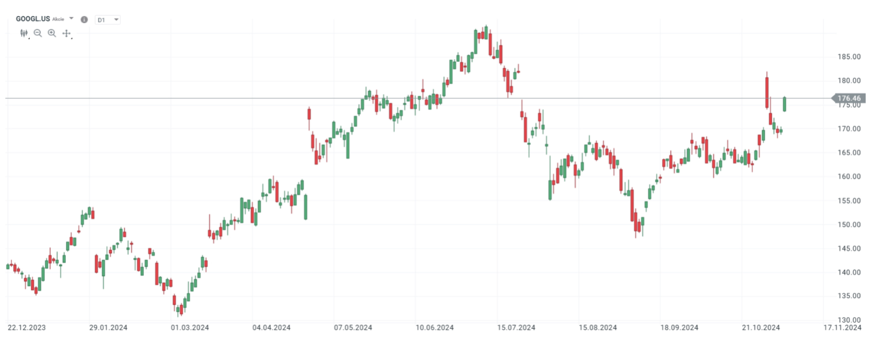 google stock candlestick chart