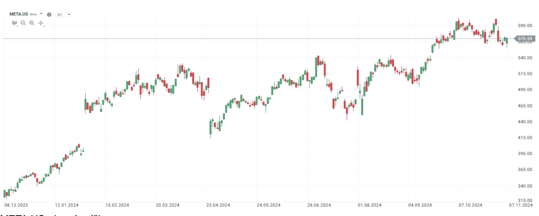 netflix stock candlestick chart