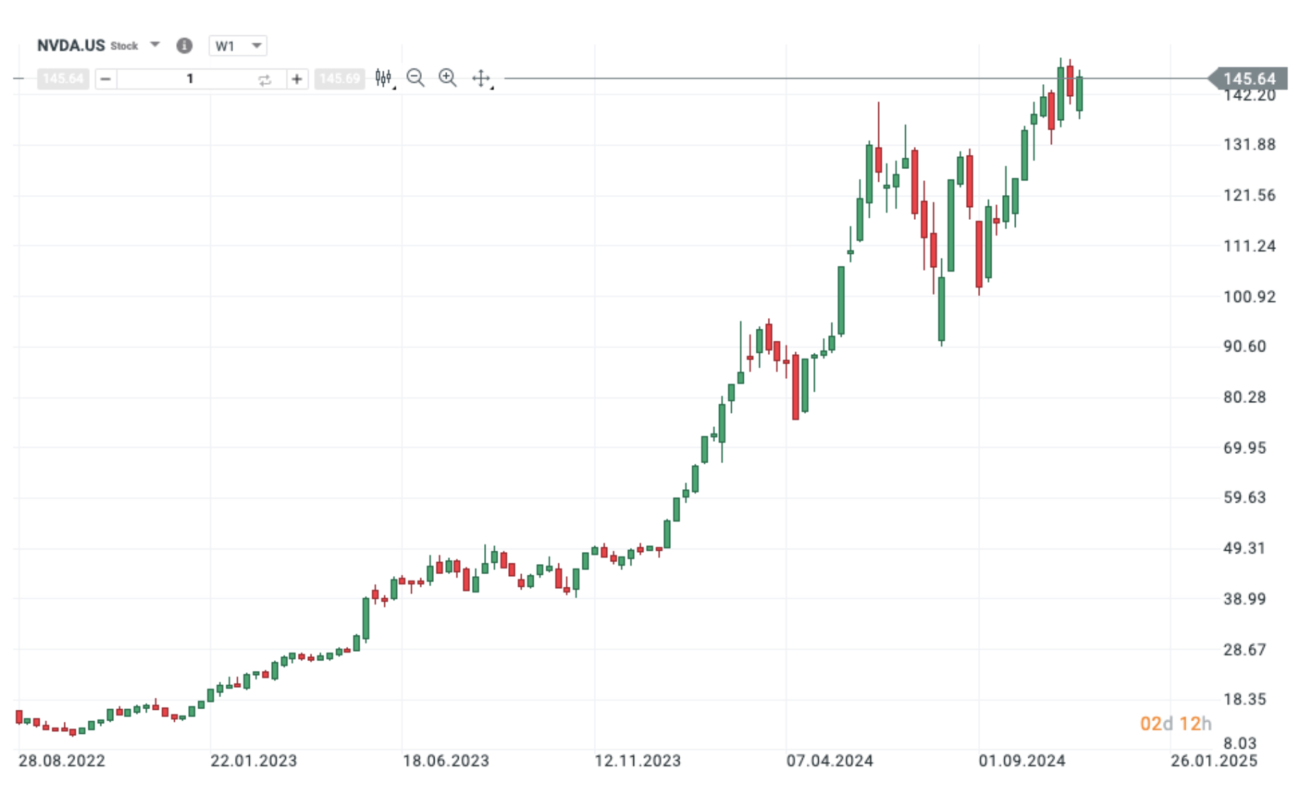 nvidia stock candlestick chart