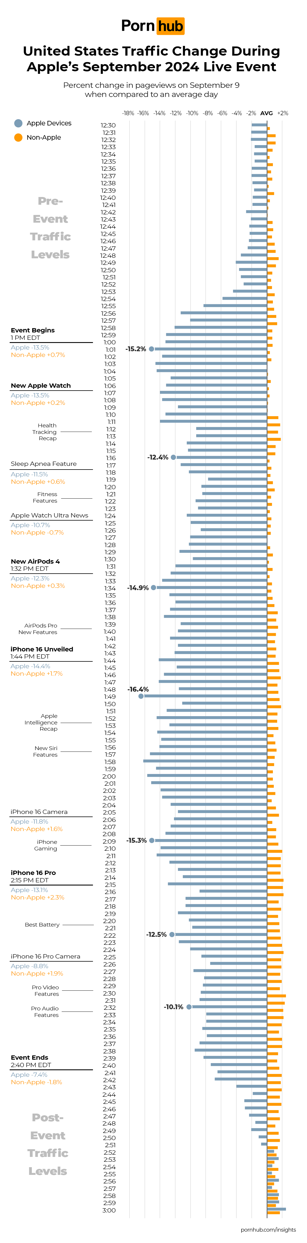 pornhub insights apple event 2024 traffic