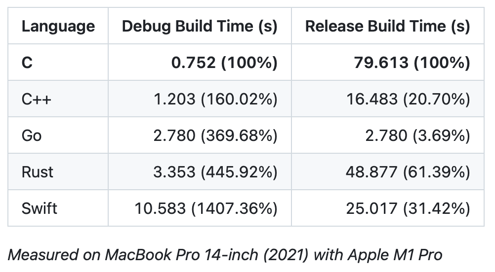 programming language build times
