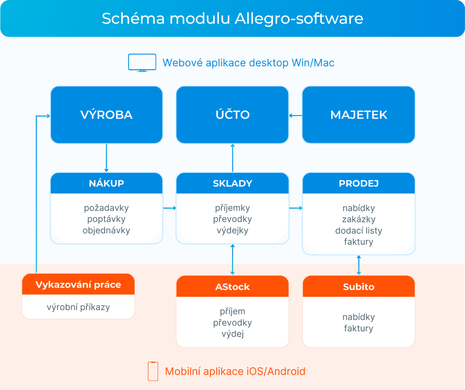 Allegro-software: Mějte s touto aplikací svou firmu dokonale pod palcem ...