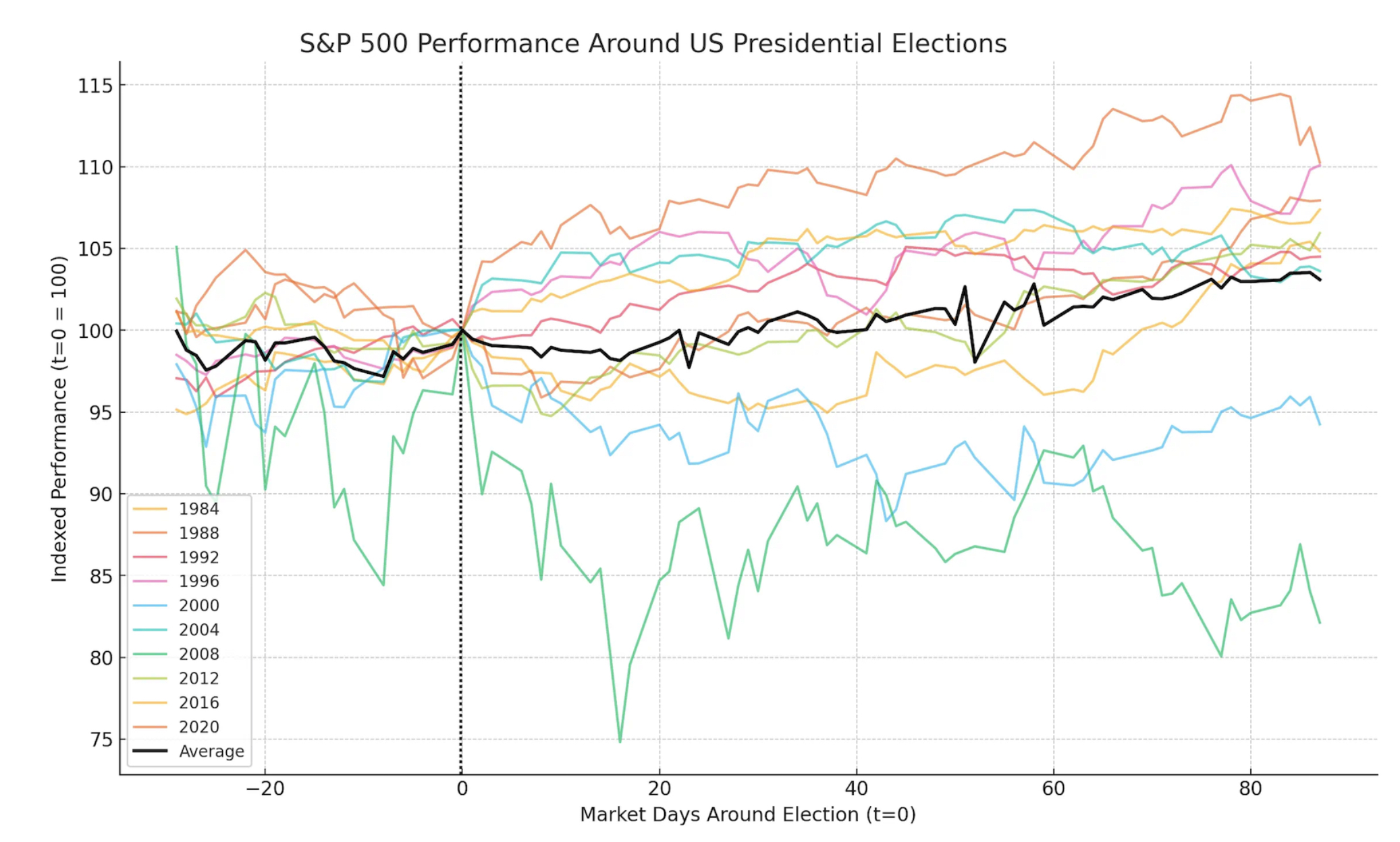 sp500 performance us elections