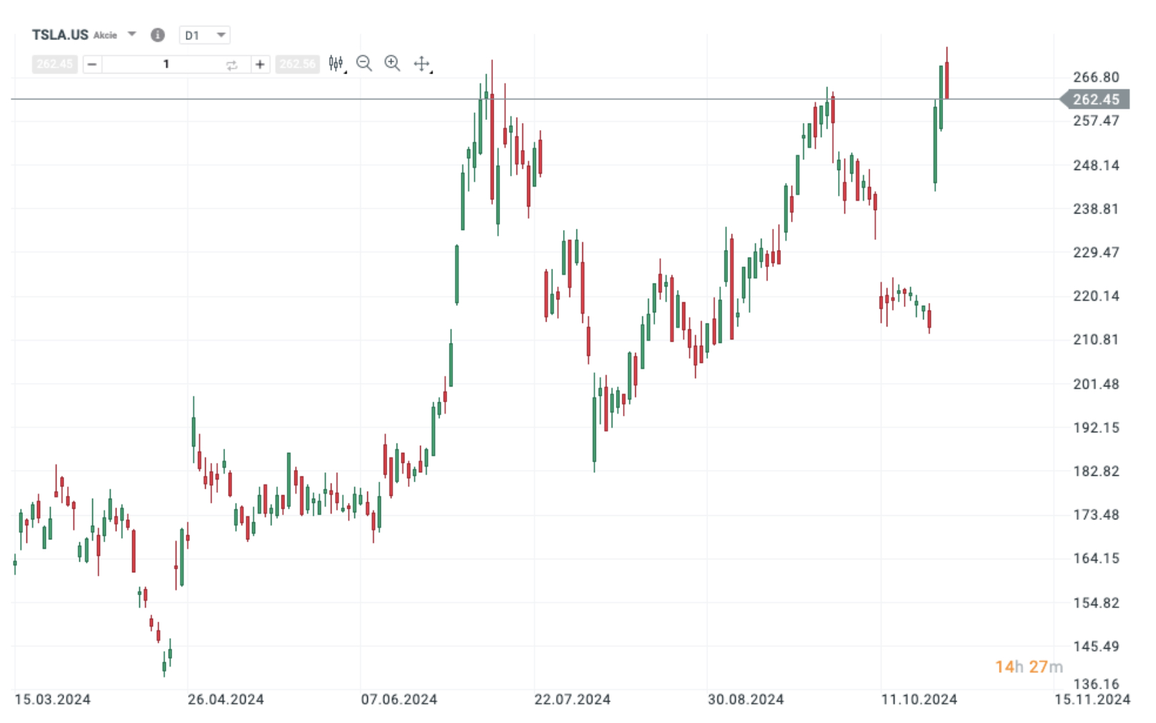 tesla stock candlestick chart