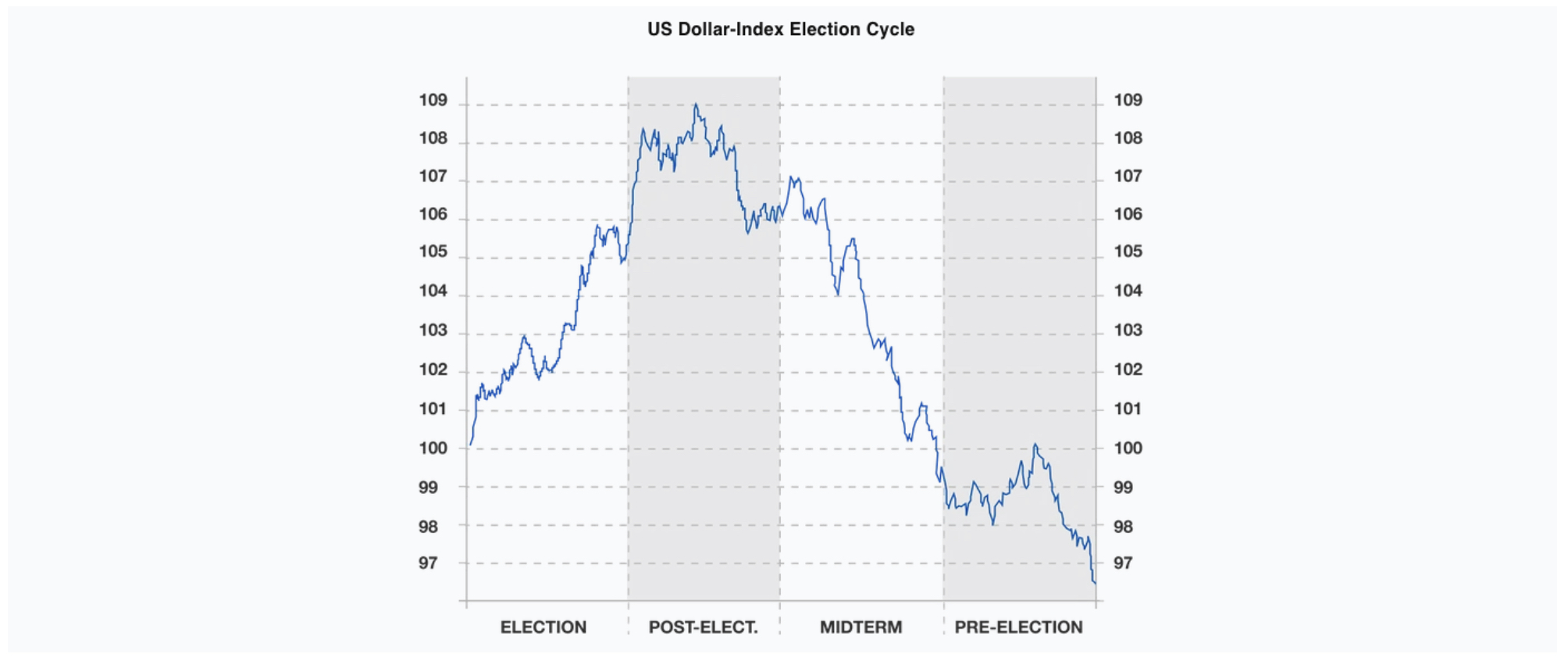 us dollar index election cycle