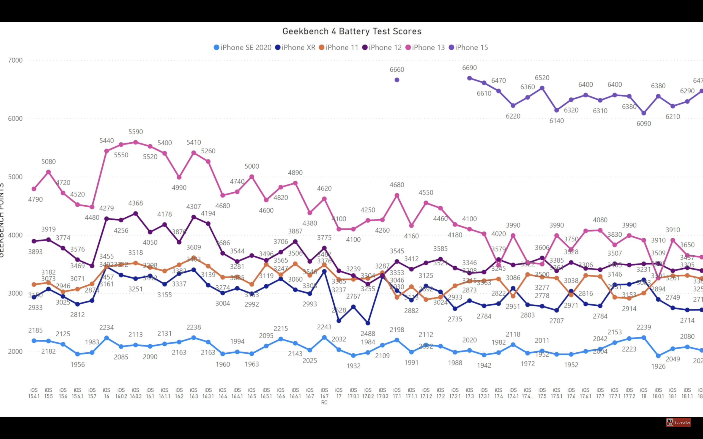 geekbench battery test scores