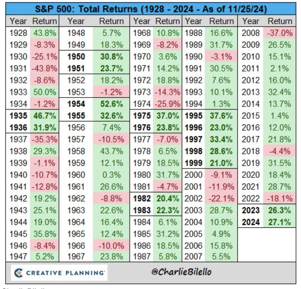 sp500 total returns table