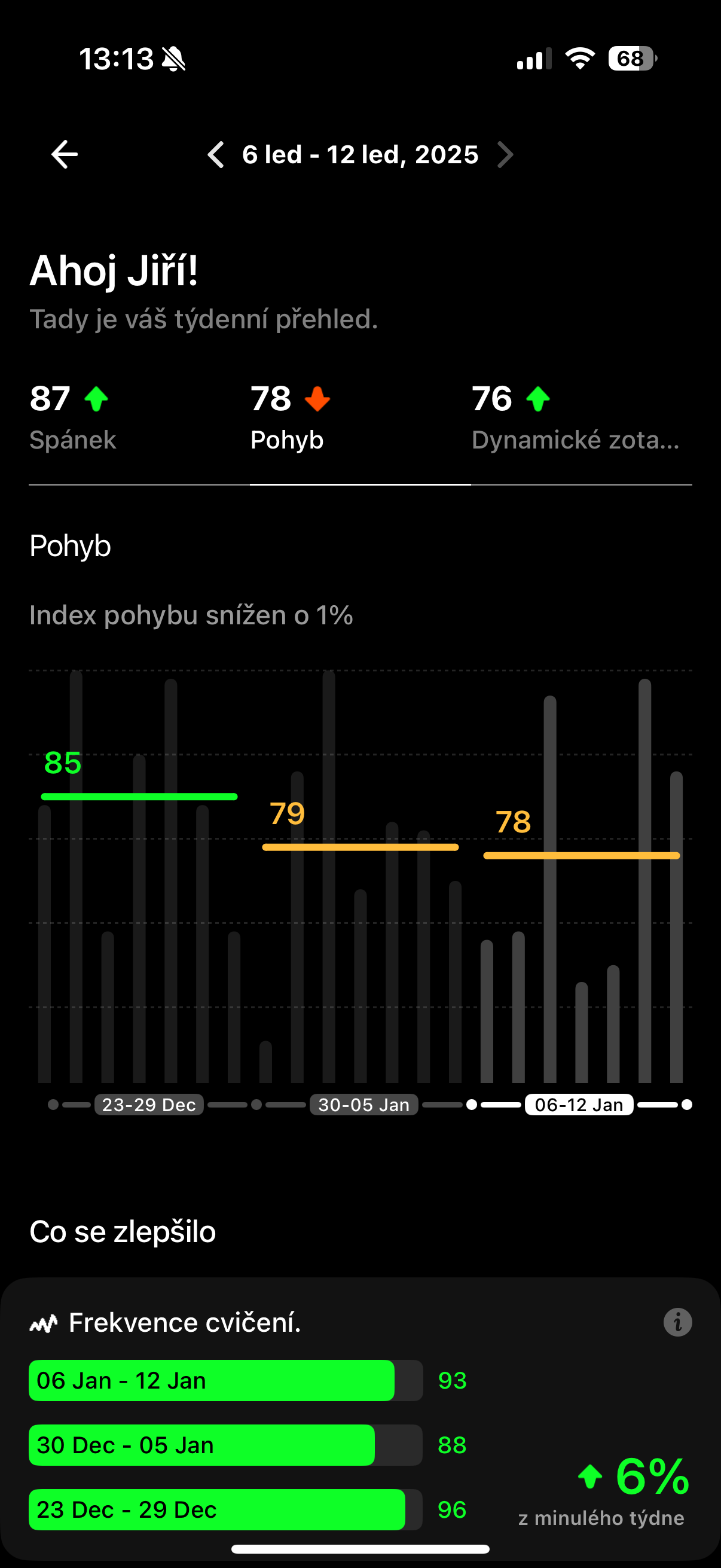 activity index trend
