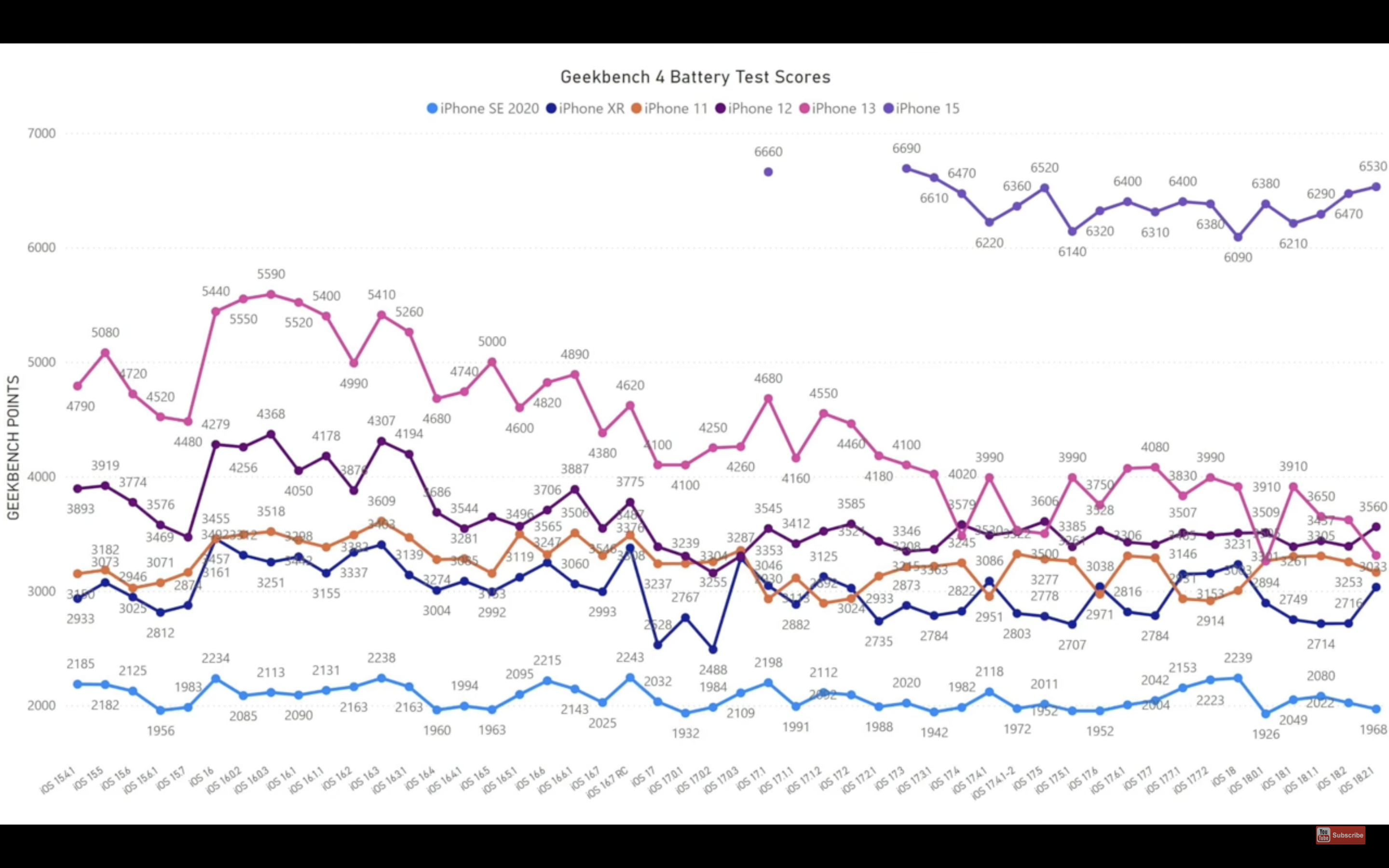 geekbench battery test scores