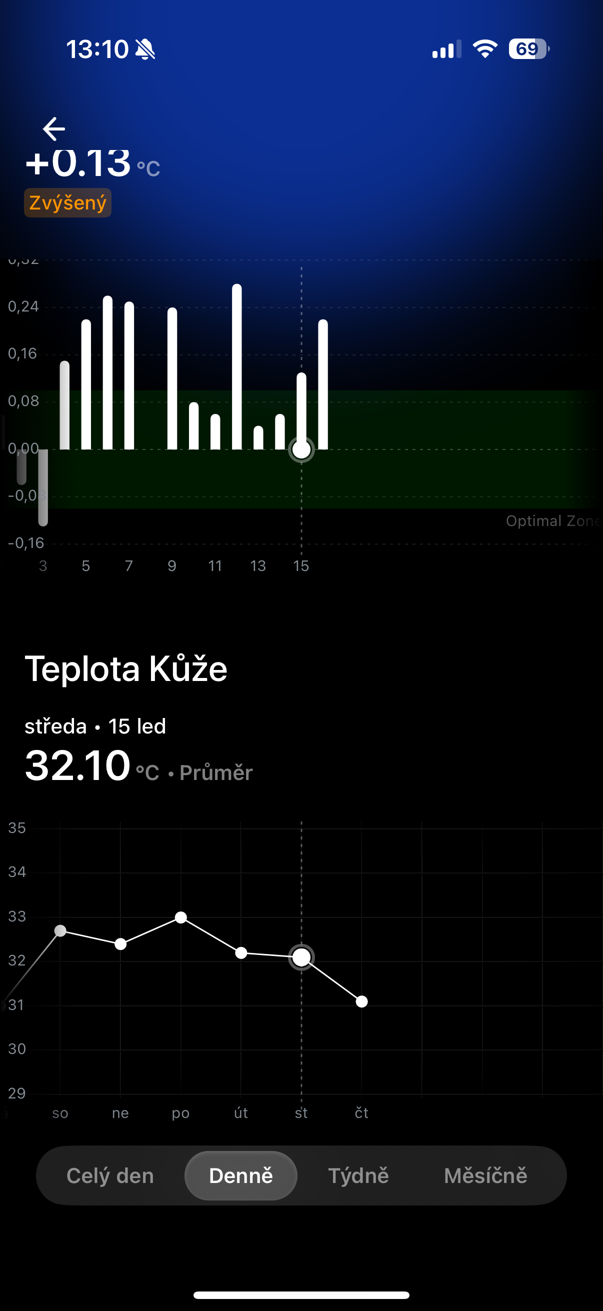 skin temperature chart