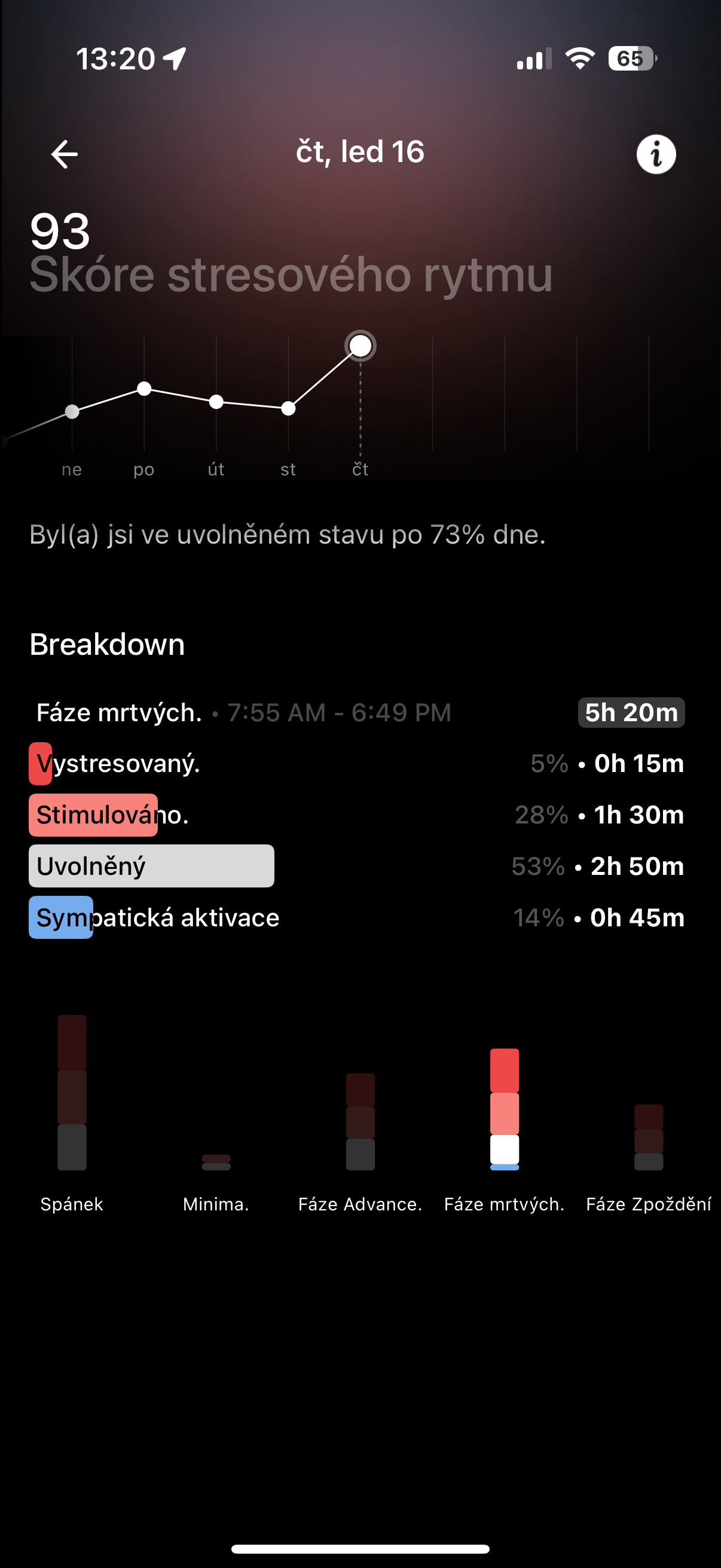 stress level breakdown