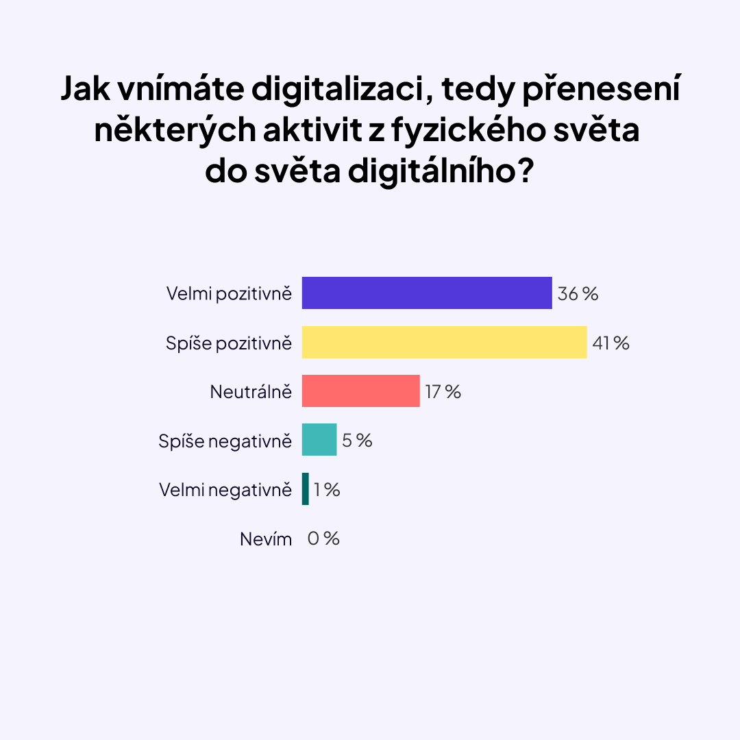 Digitalizace a Gen Z graf 1