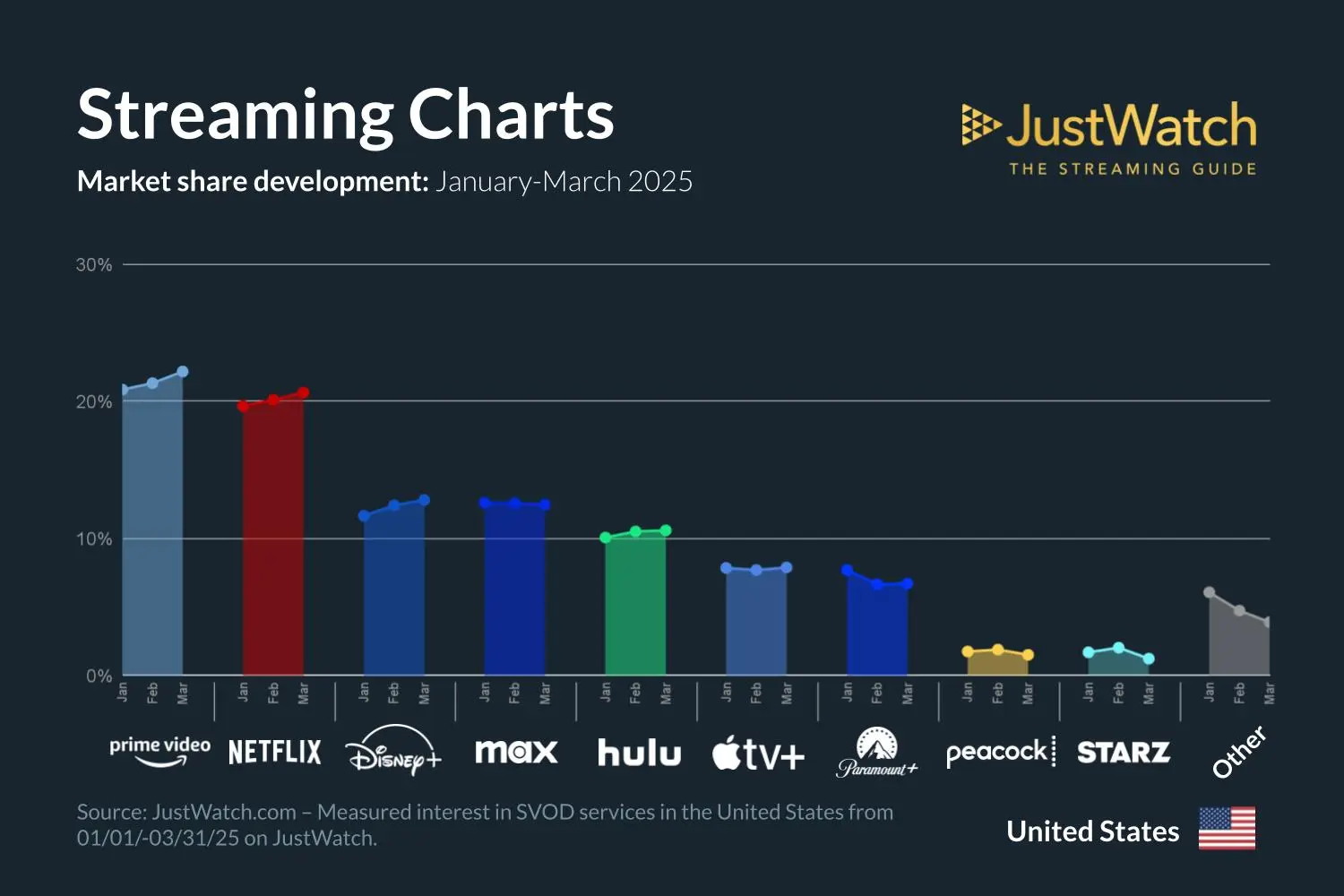 Apple TV+ versus konkurence